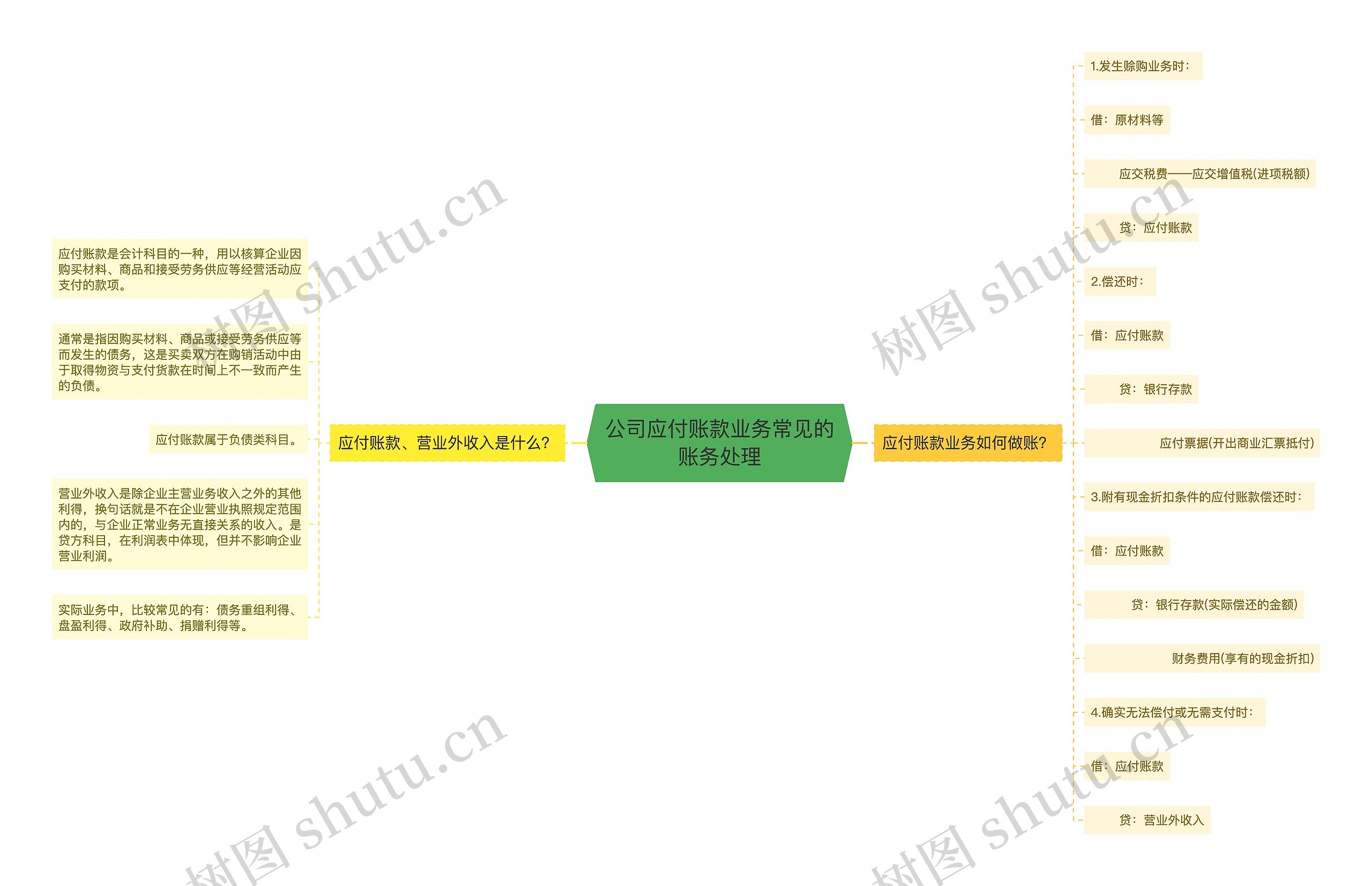 公司应付账款业务常见的账务处理思维导图