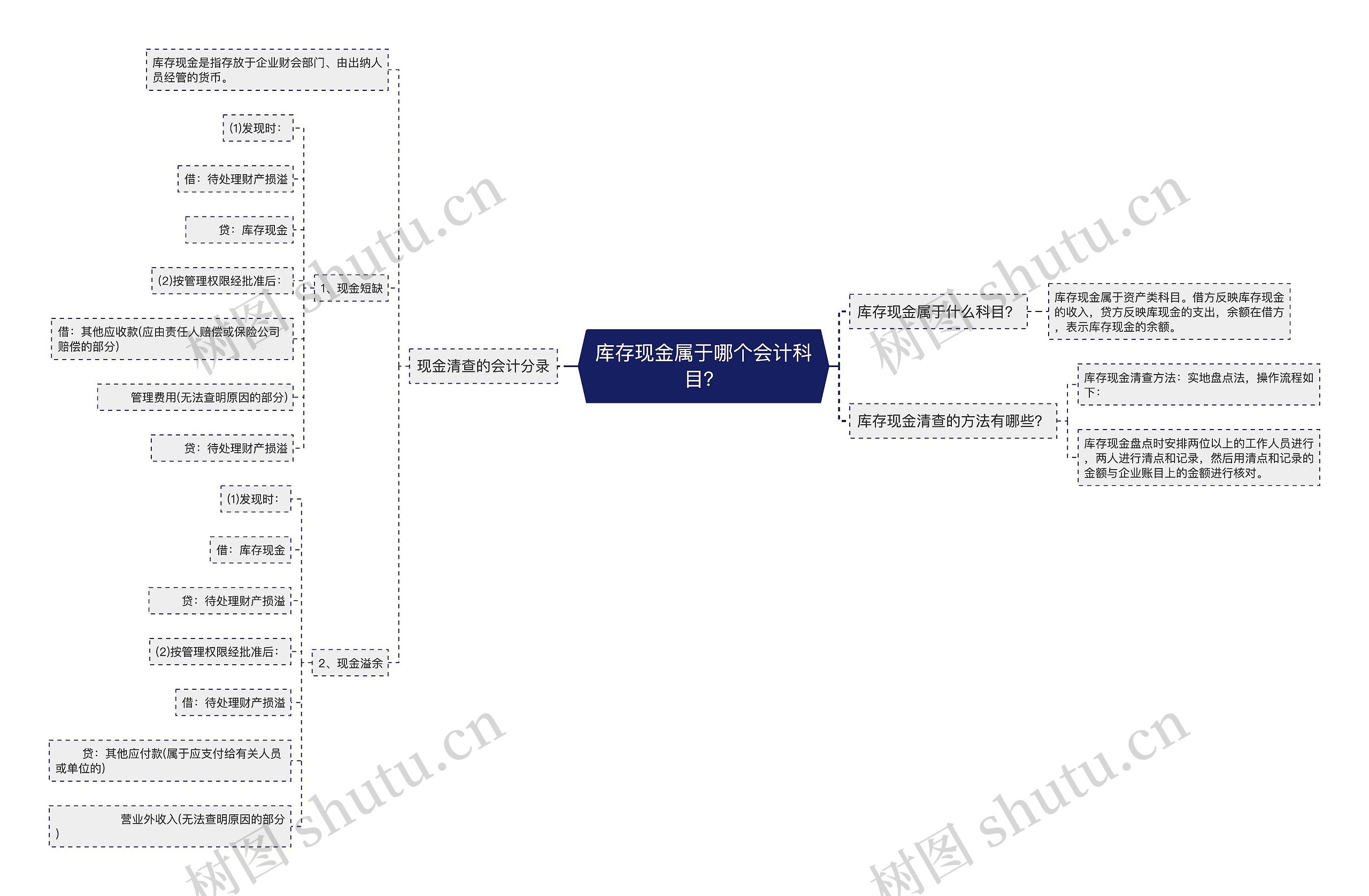 库存现金属于哪个会计科目？思维导图