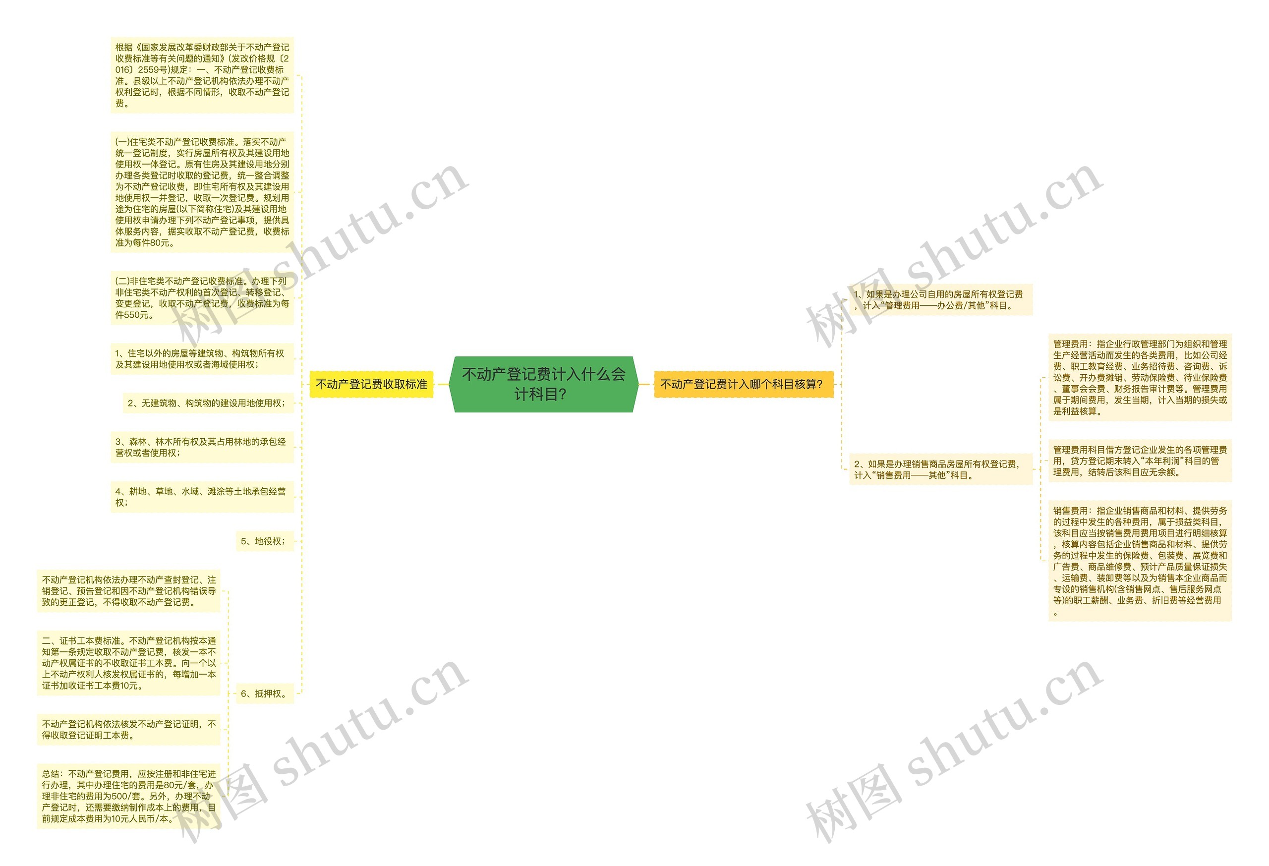 不动产登记费计入什么会计科目？思维导图