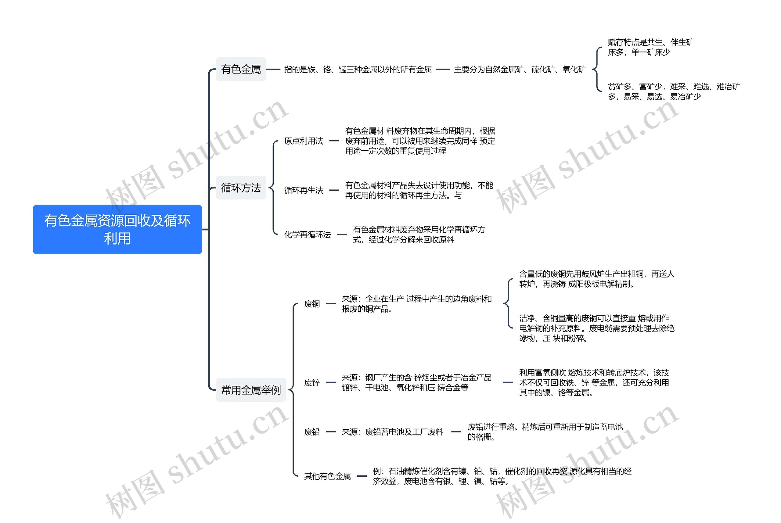 有色金属资源回收及循环利用思维导图