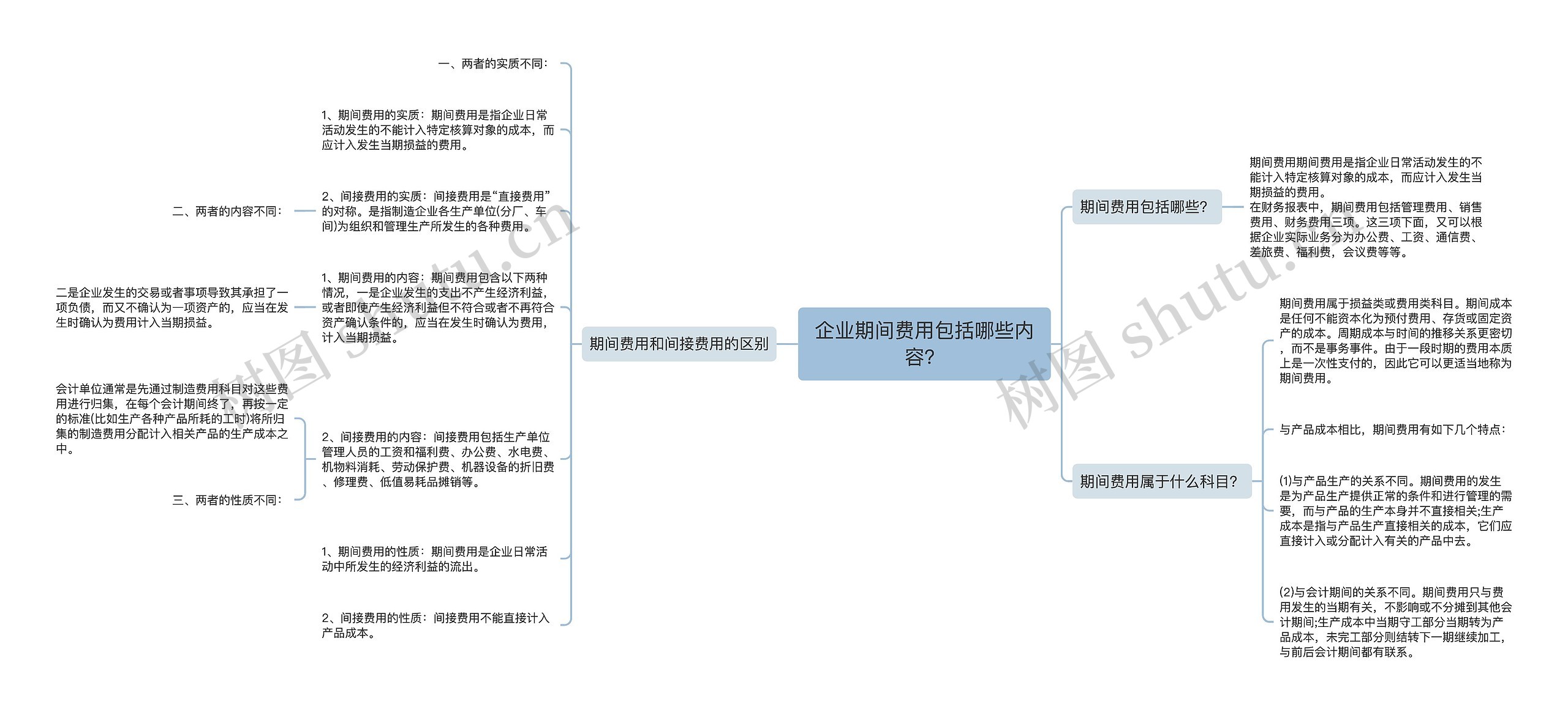 企业期间费用包括哪些内容？思维导图