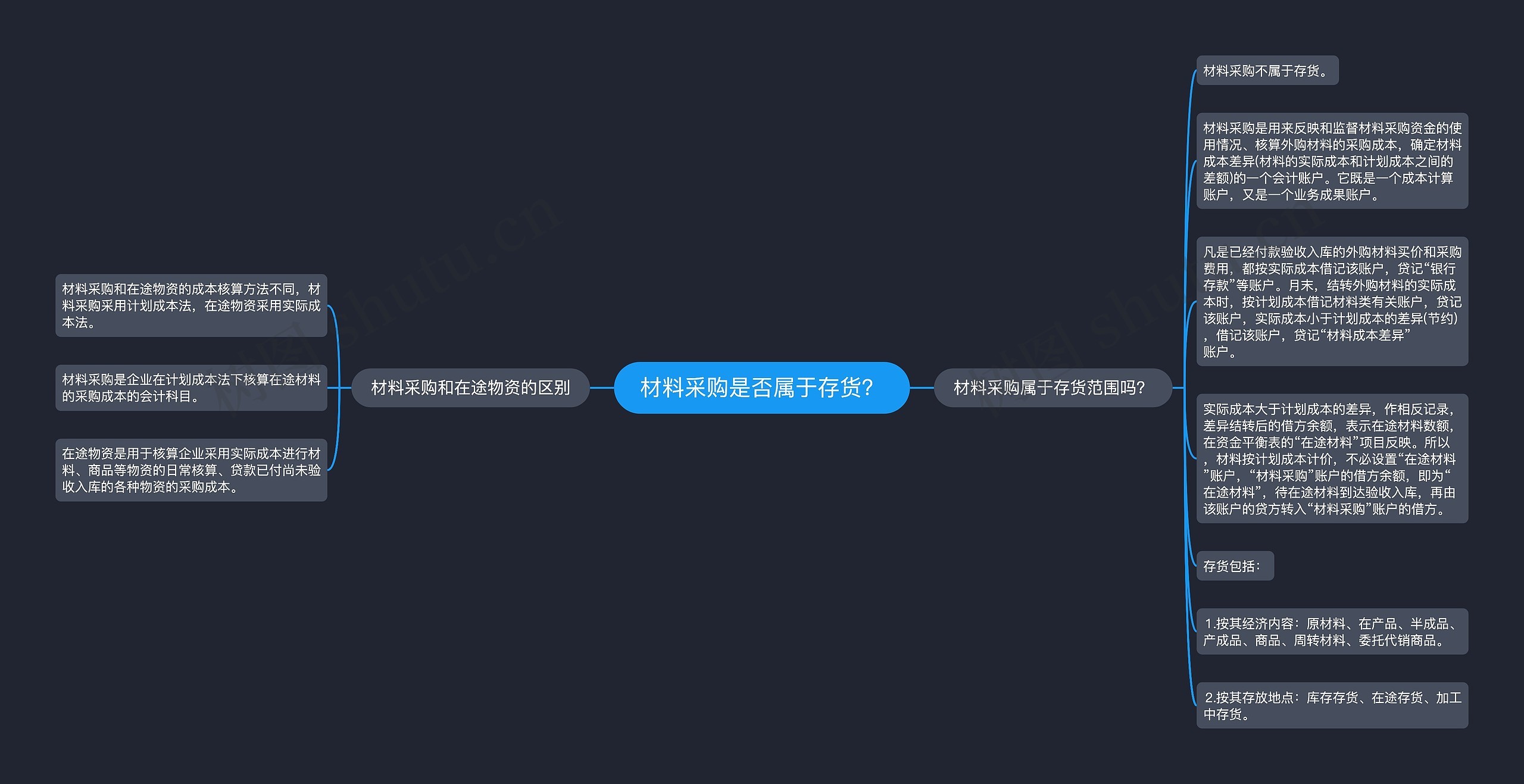 材料采购是否属于存货？思维导图