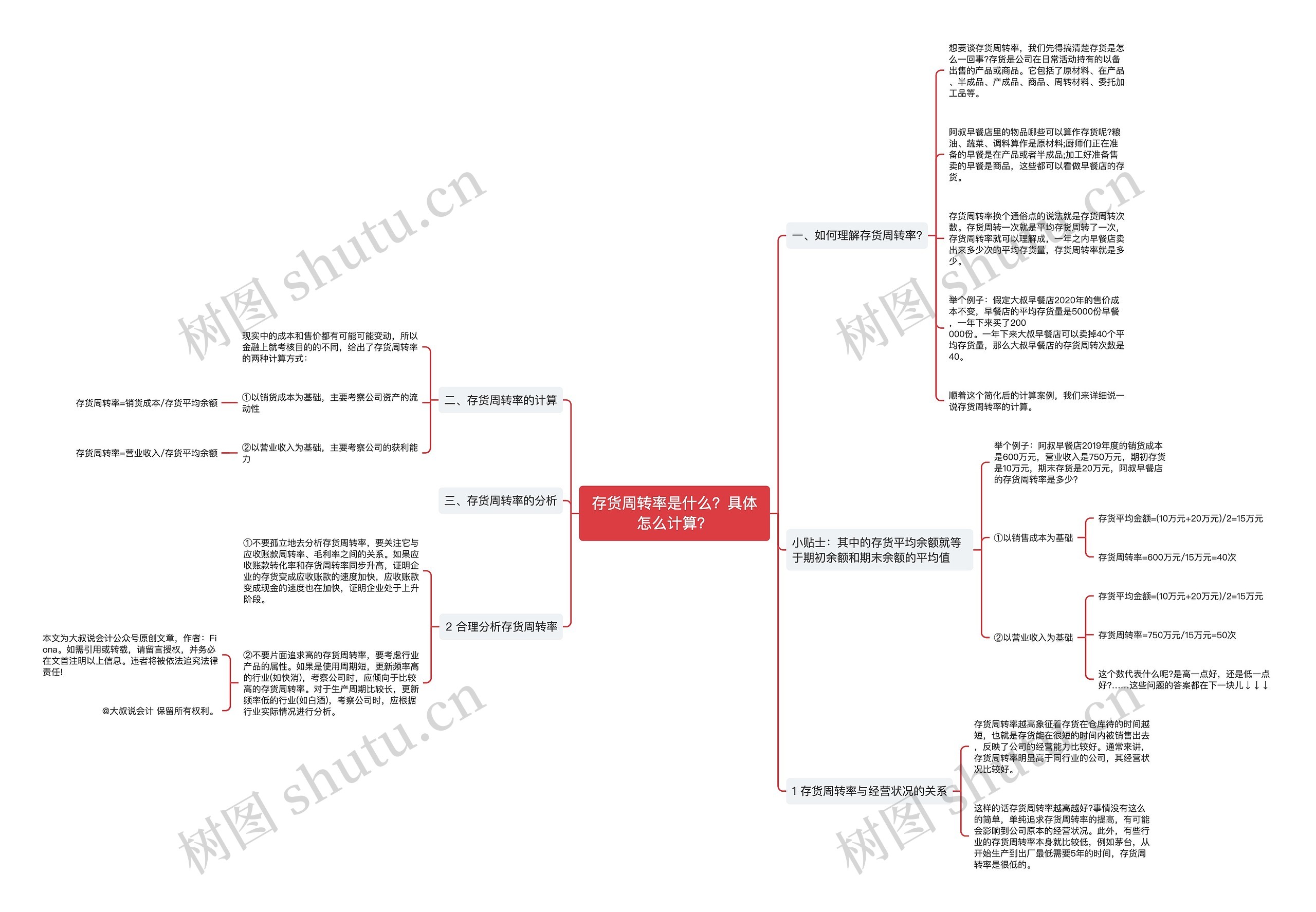 存货周转率是什么？具体怎么计算？思维导图