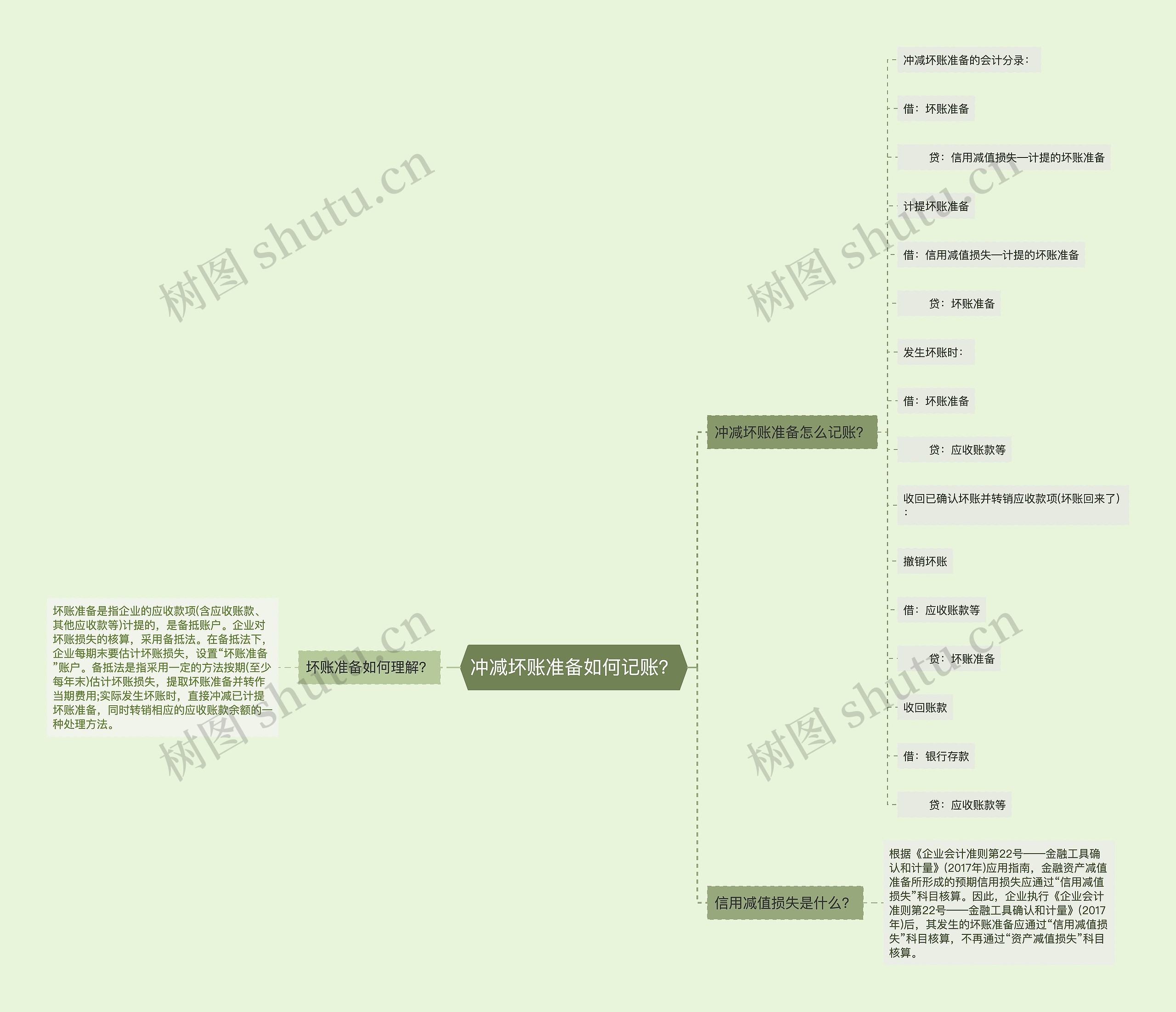 冲减坏账准备如何记账？思维导图