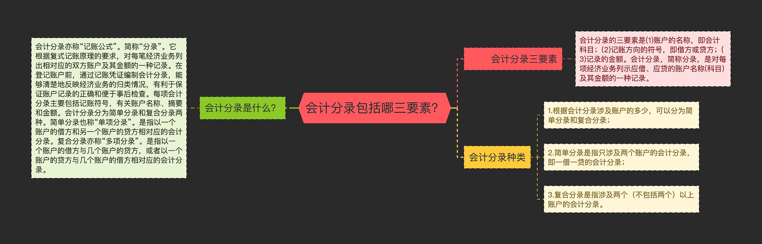 会计分录包括哪三要素？