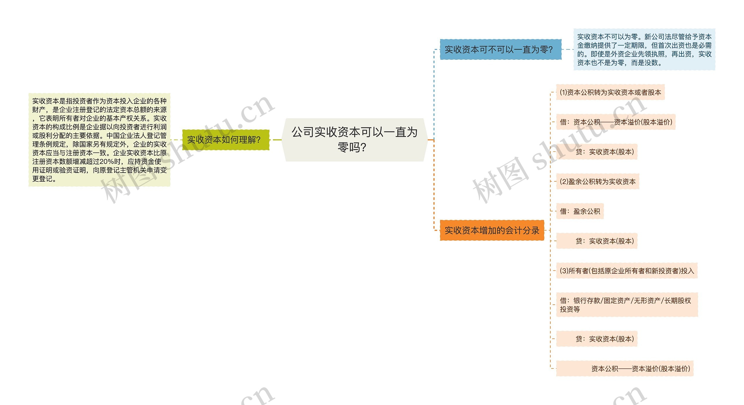 公司实收资本可以一直为零吗？