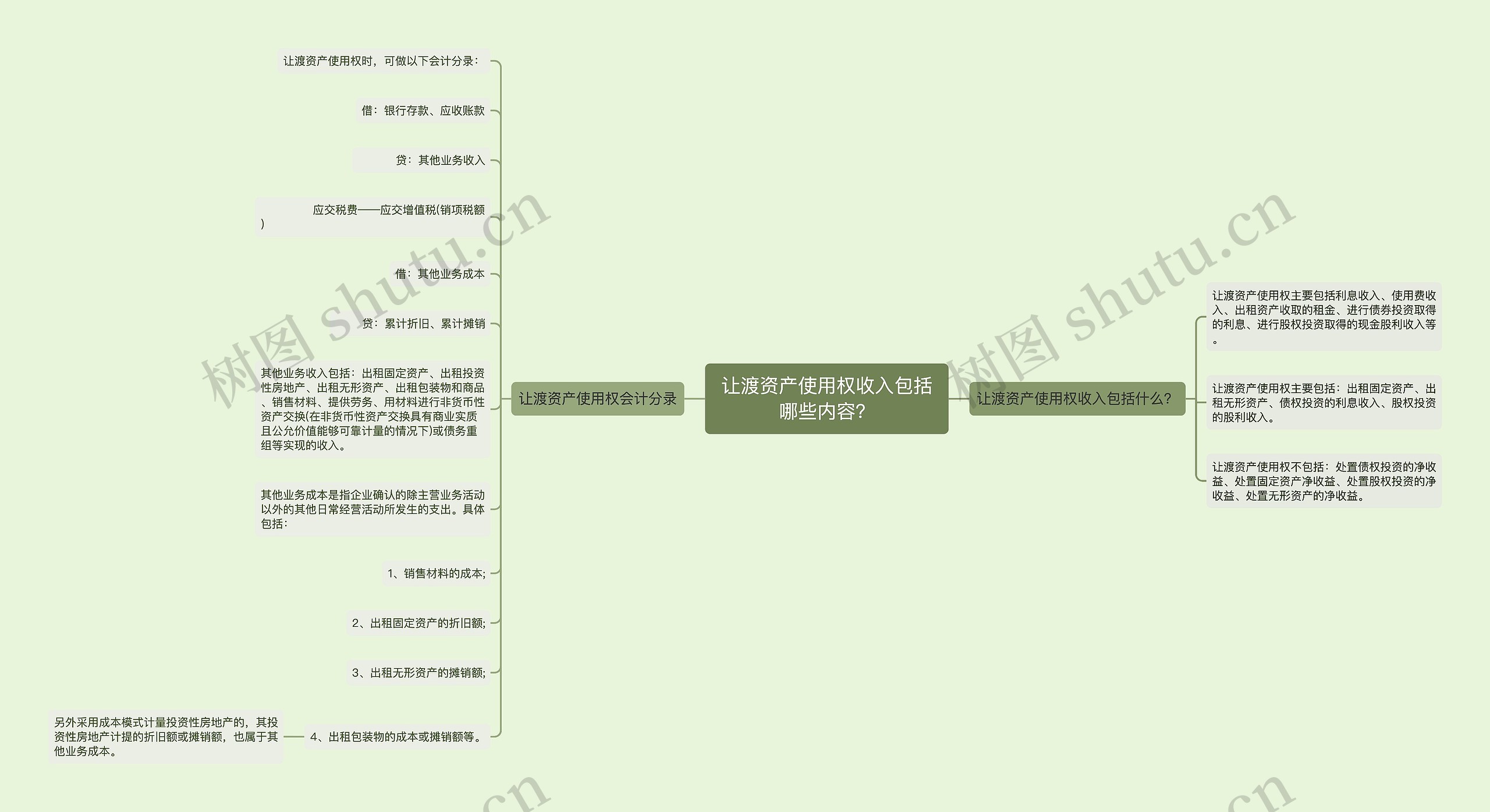 让渡资产使用权收入包括哪些内容？