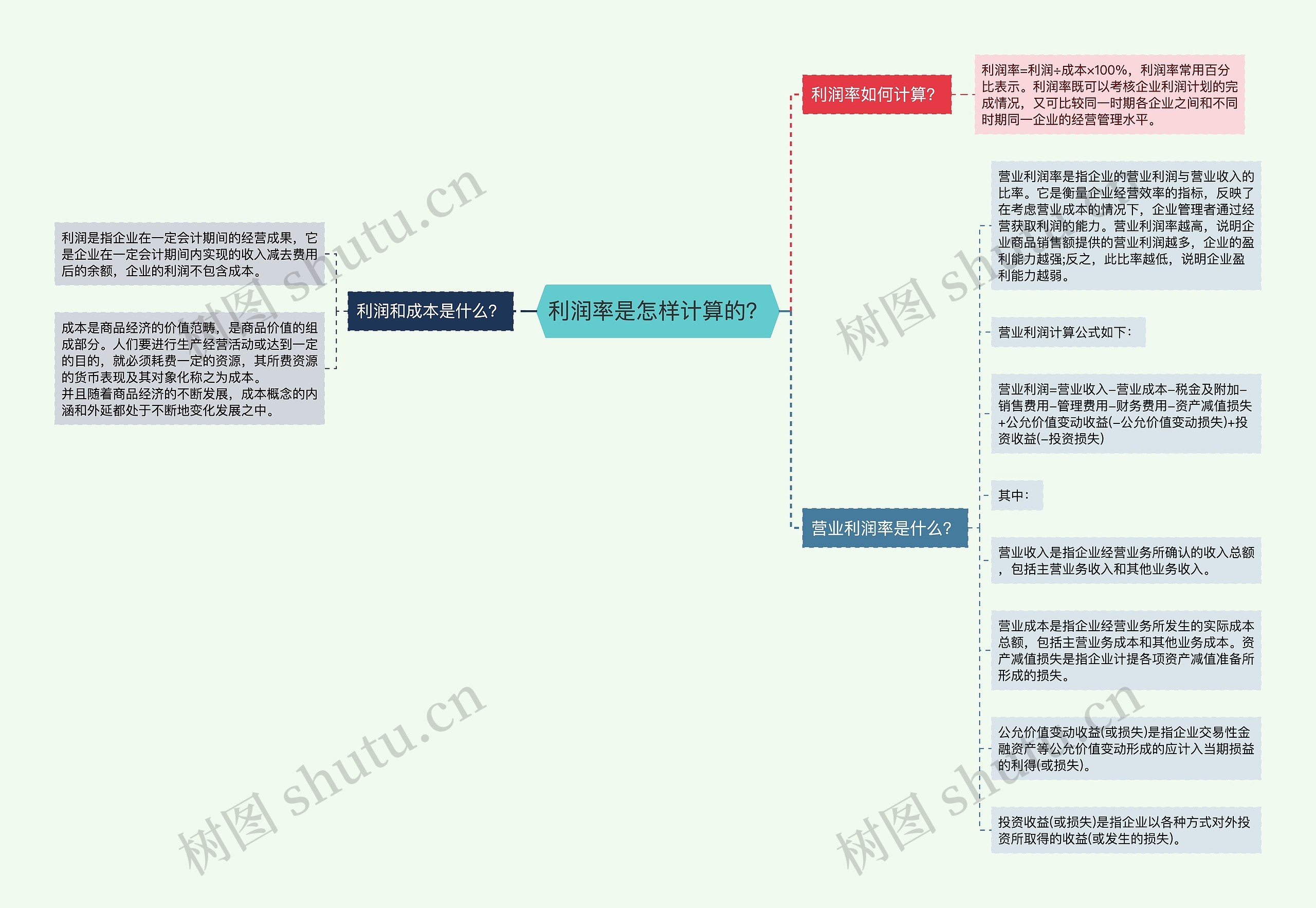 利润率是怎样计算的？思维导图