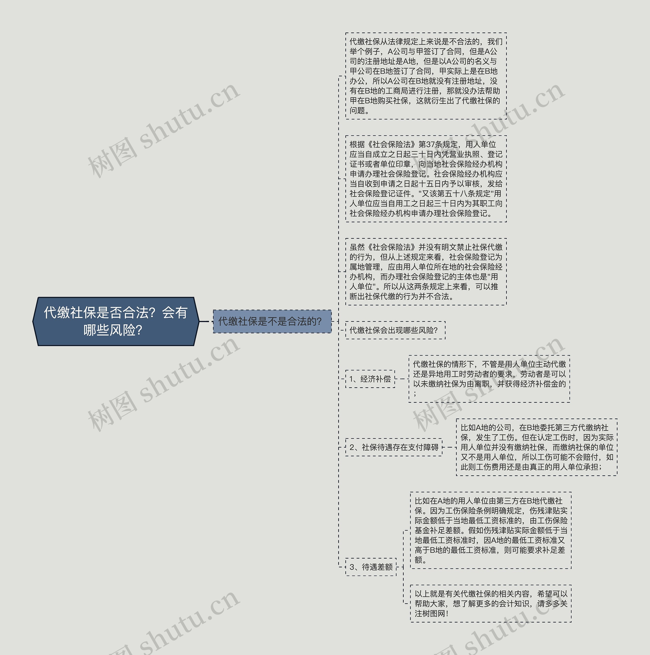 代缴社保是否合法？会有哪些风险？思维导图