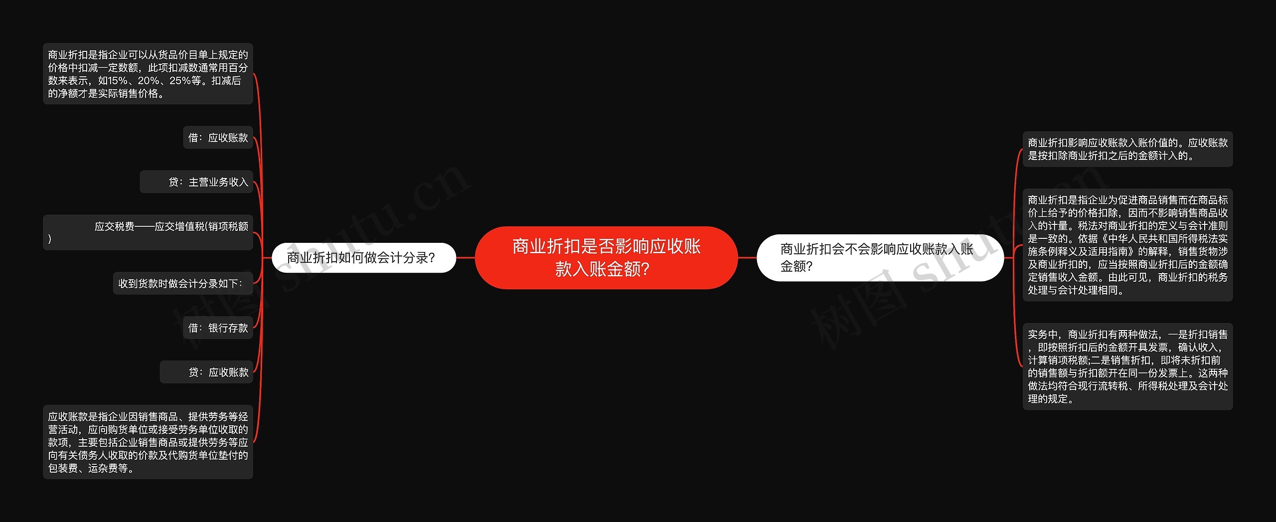 商业折扣是否影响应收账款入账金额？思维导图