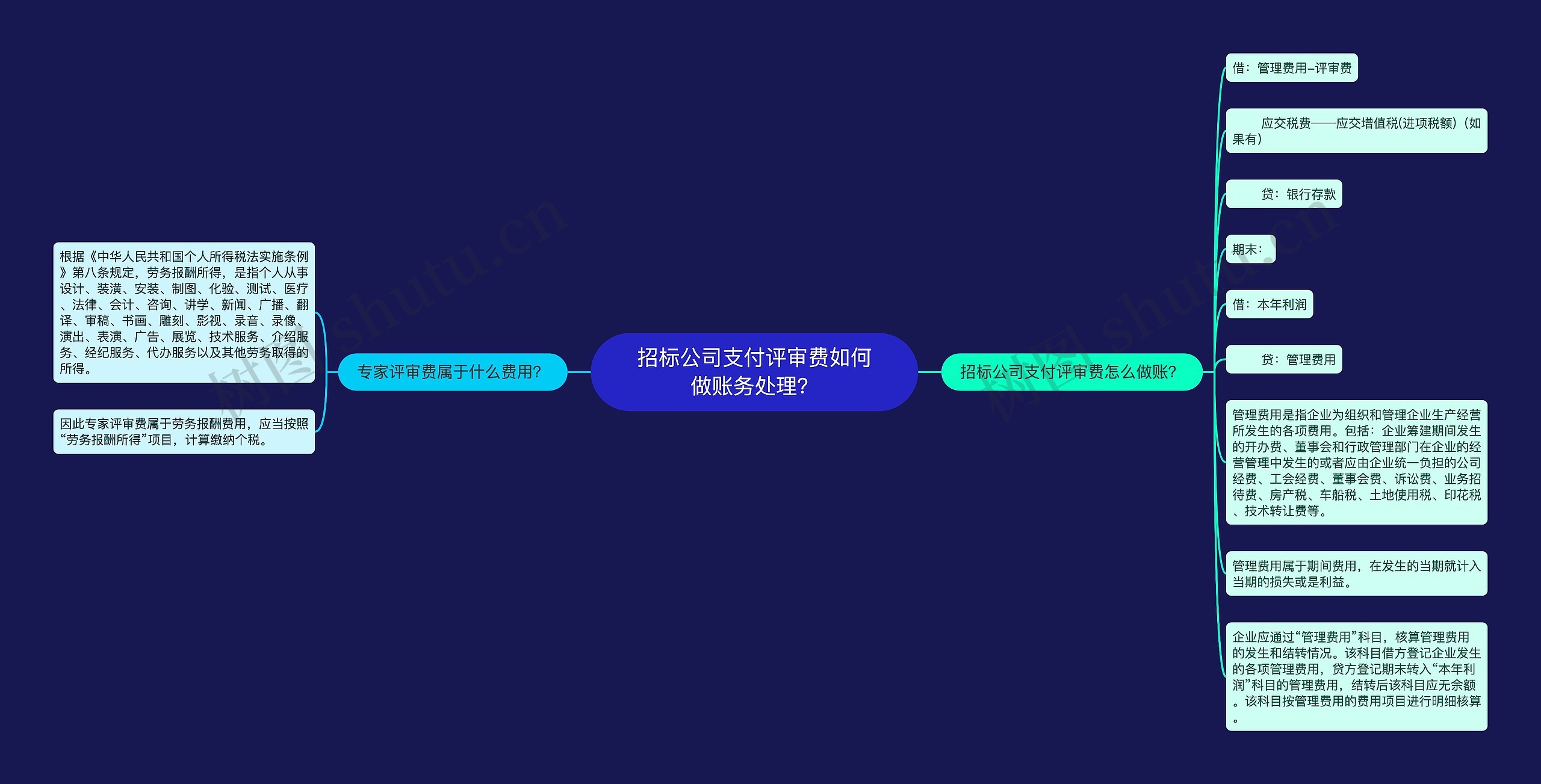 招标公司支付评审费如何做账务处理?思维导图高清图 招标公司支付评审费如何做账务处理?思维导图