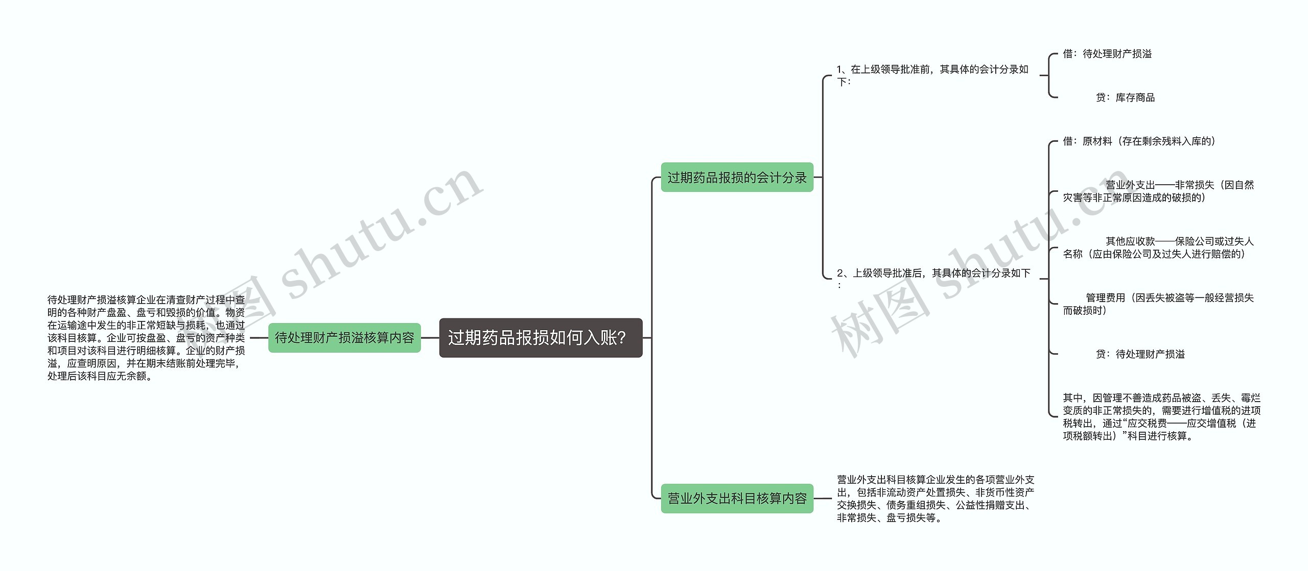 过期药品报损如何入账？