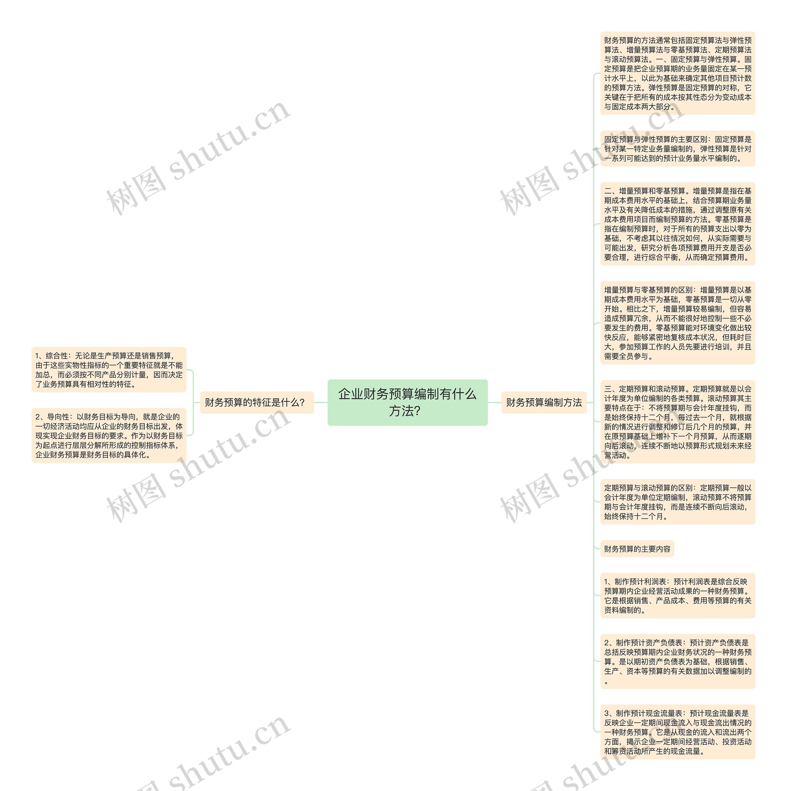 企业财务预算编制有什么方法？思维导图
