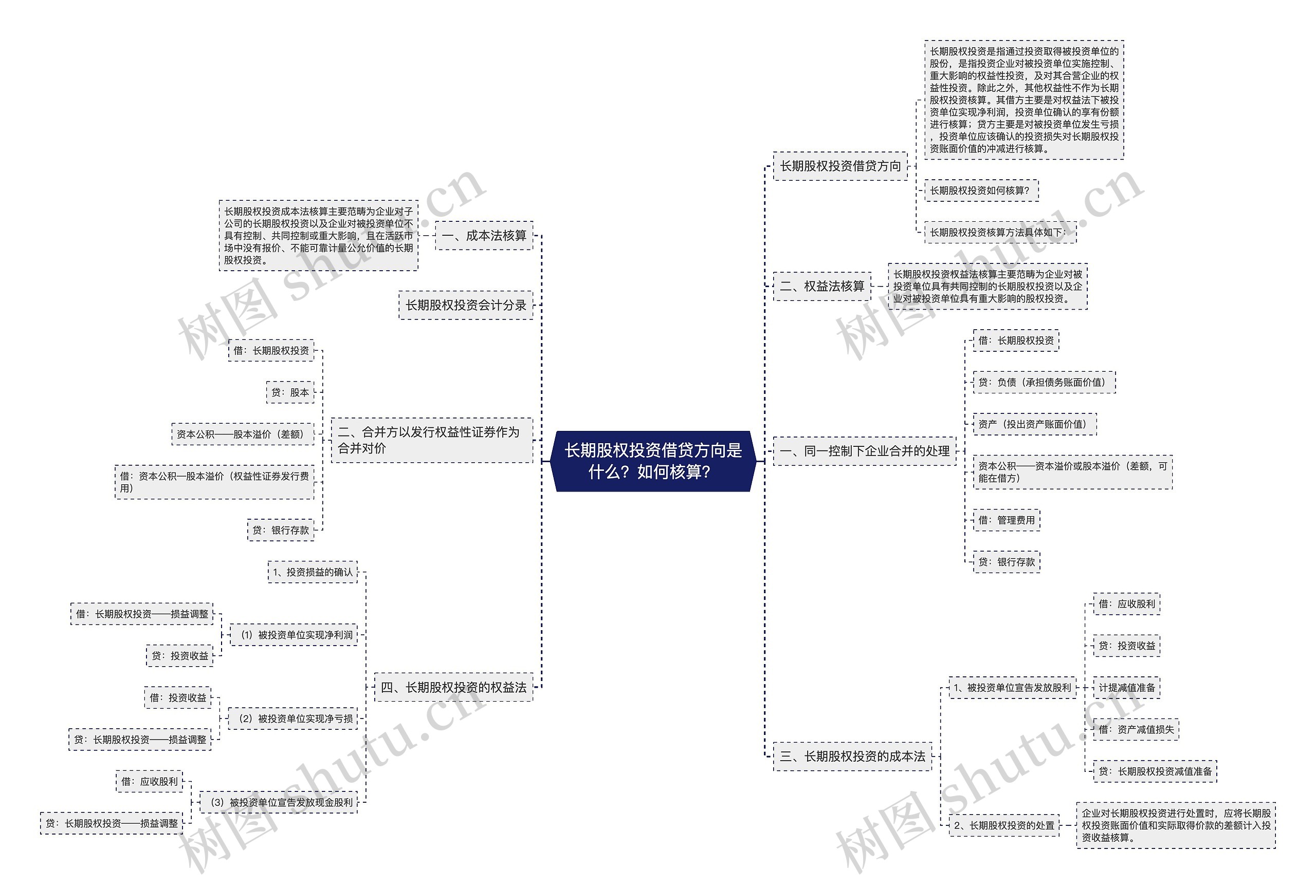 长期股权投资借贷方向是什么？如何核算？思维导图