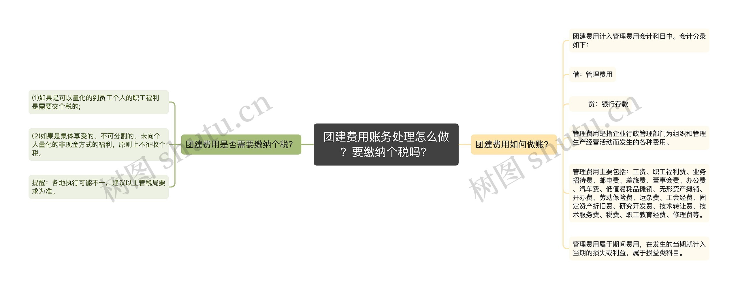 团建费用账务处理怎么做？要缴纳个税吗？思维导图