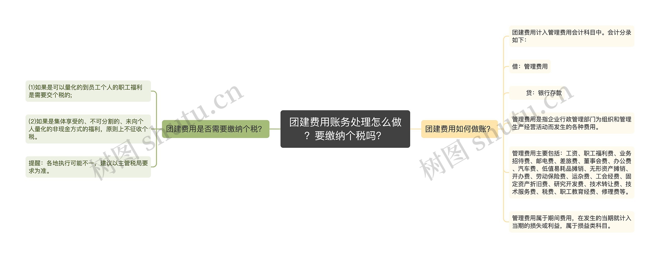 团建费用账务处理怎么做?要缴纳个税吗?思维导图高清图 团建费用账务处理怎么做?要缴纳个税吗?思维导图