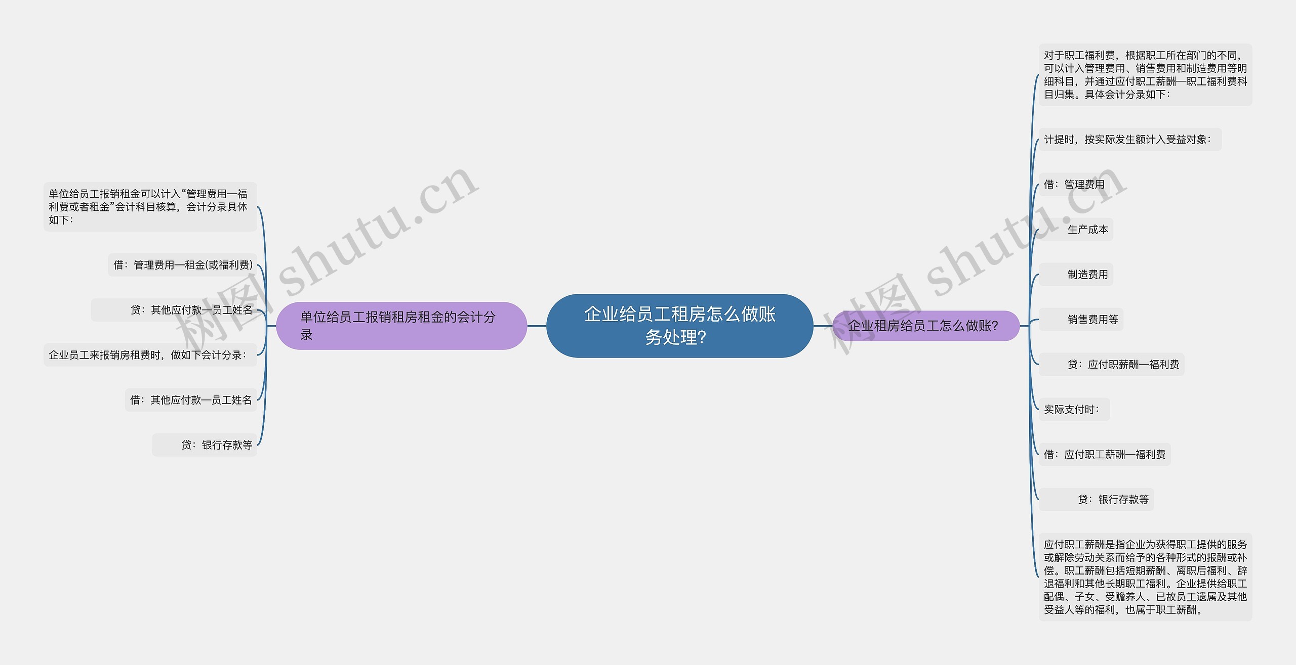 企业给员工租房怎么做账务处理？思维导图