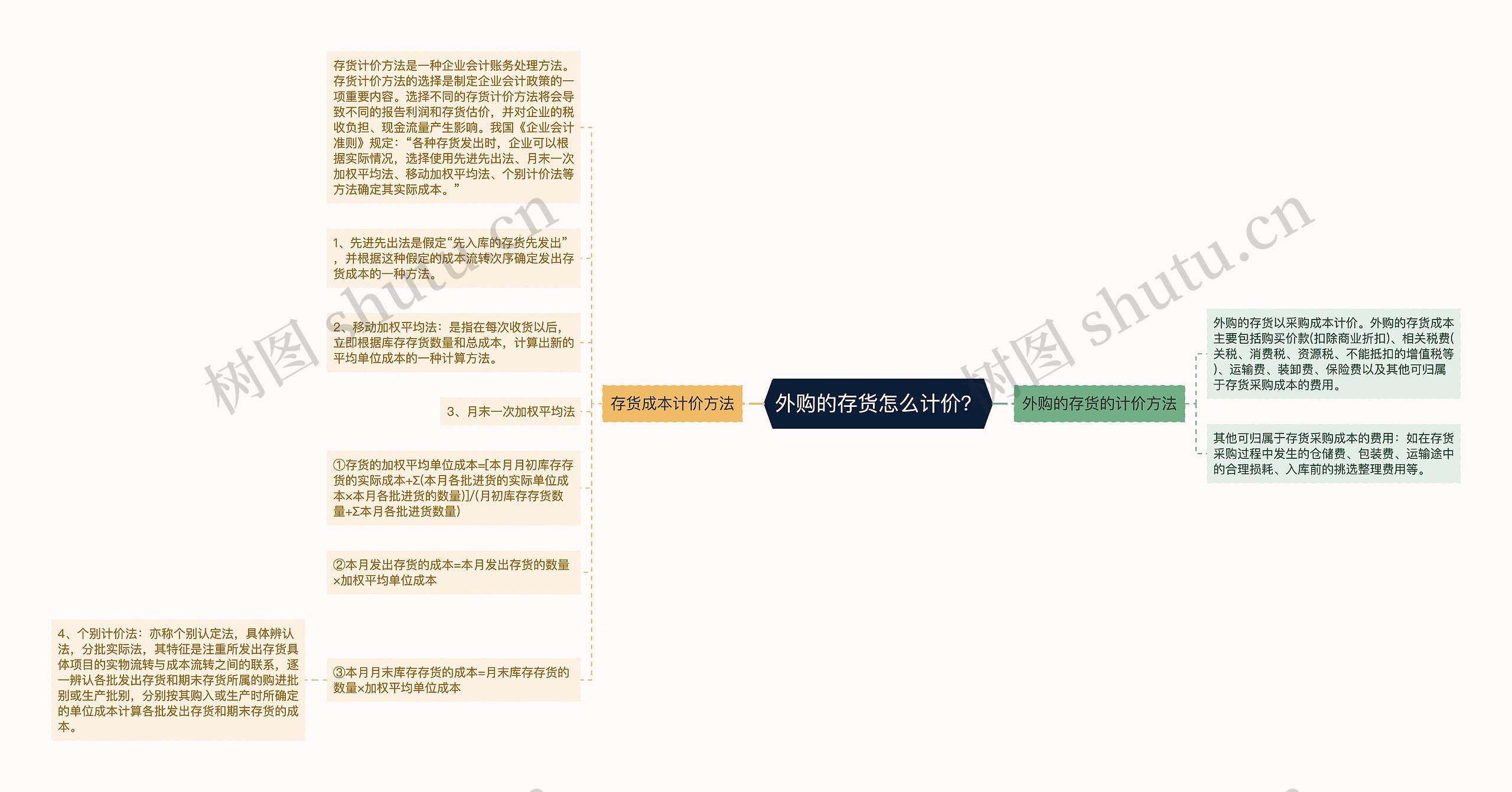 外购的存货怎么计价?思维导图高清图 外购的存货怎么计价?思维导图