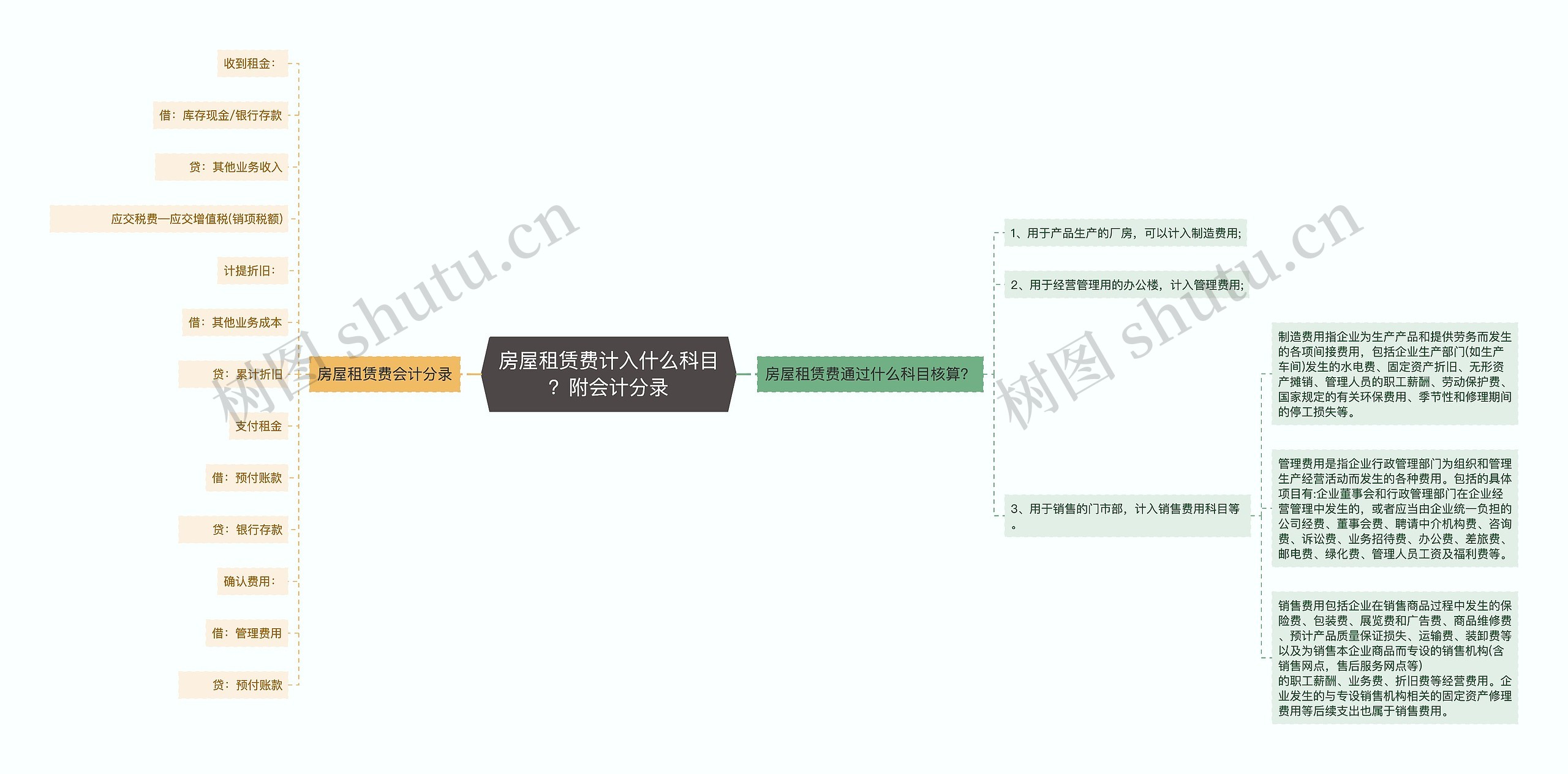 房屋租赁费计入什么科目？附会计分录