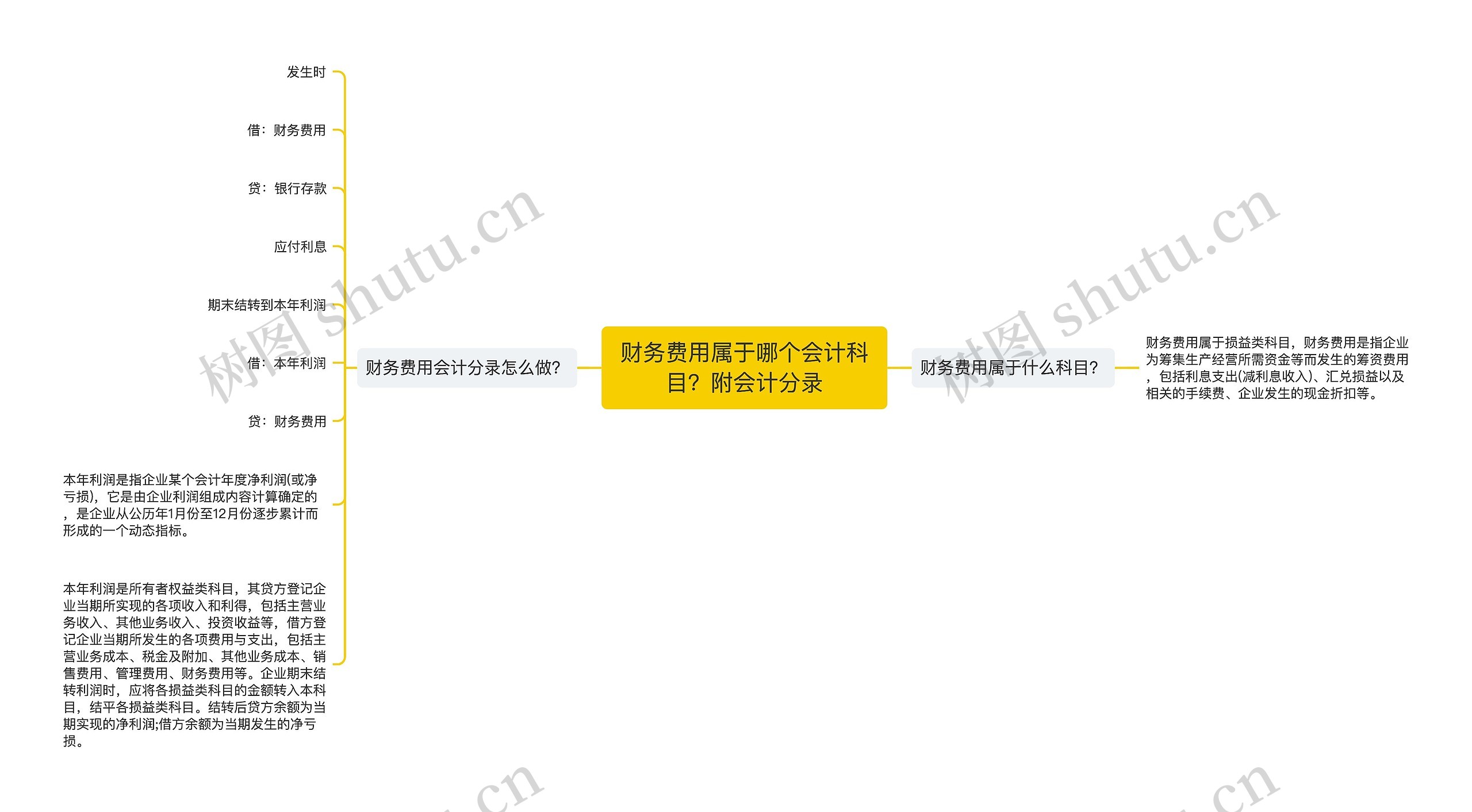 财务费用属于哪个会计科目？附会计分录思维导图