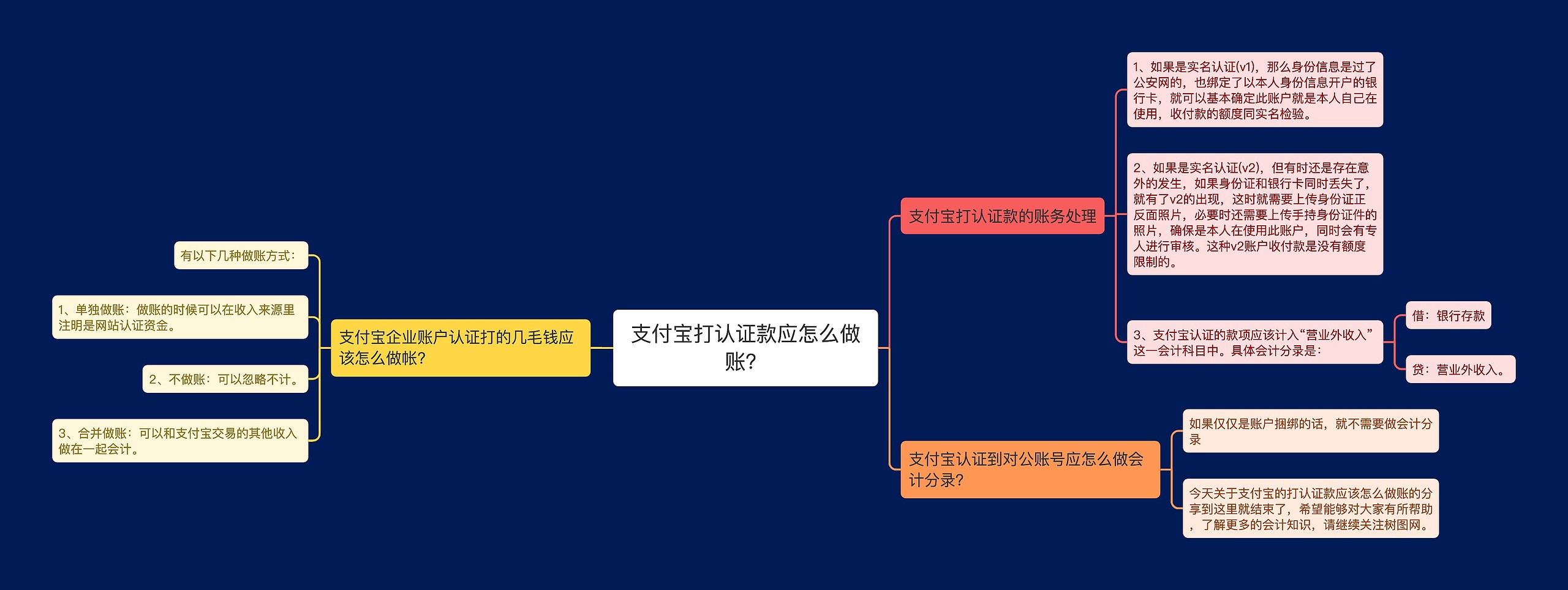 支付宝打认证款应怎么做账？思维导图