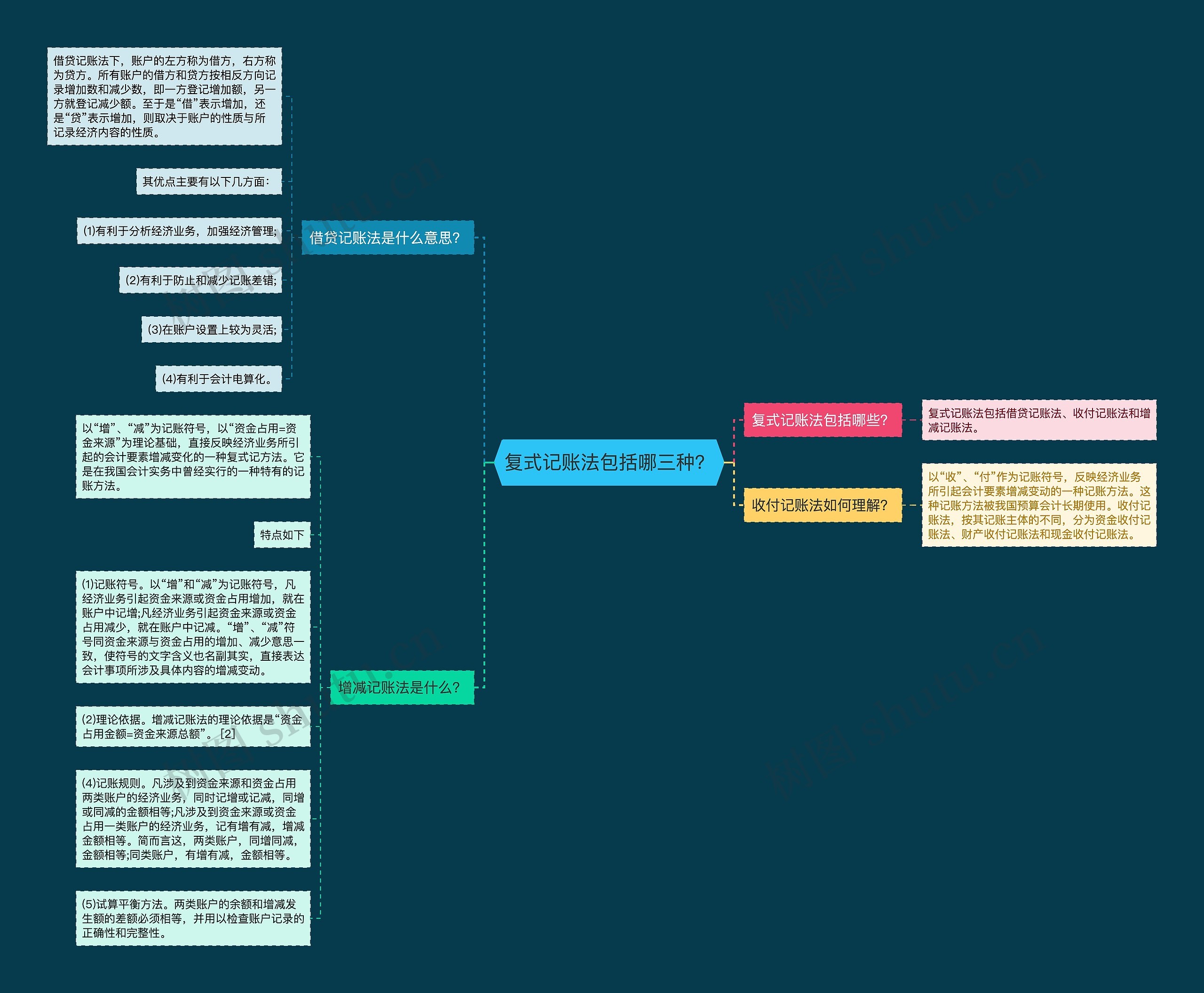 复式记账法包括哪三种？思维导图