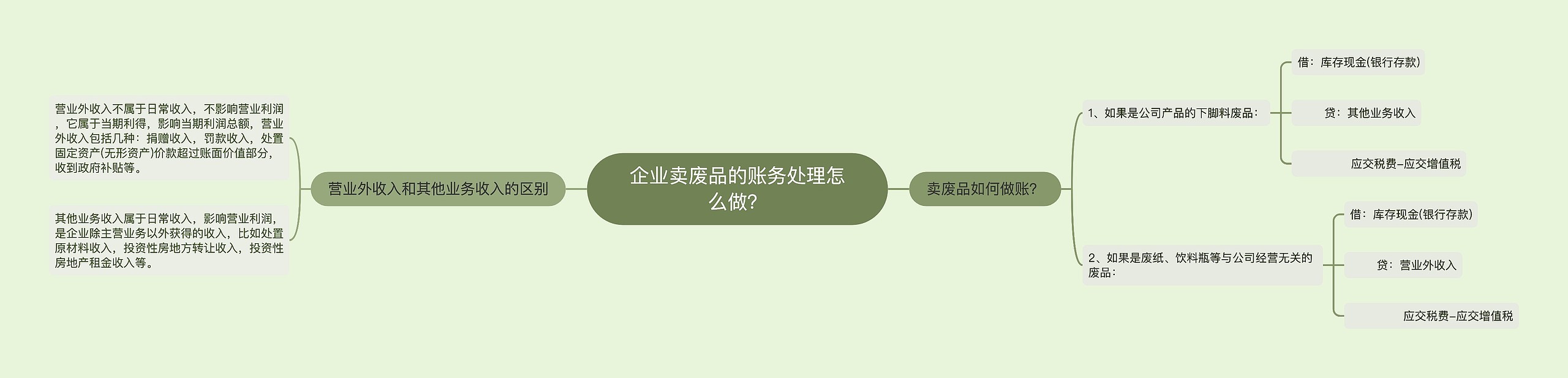 企业卖废品的账务处理怎么做？思维导图