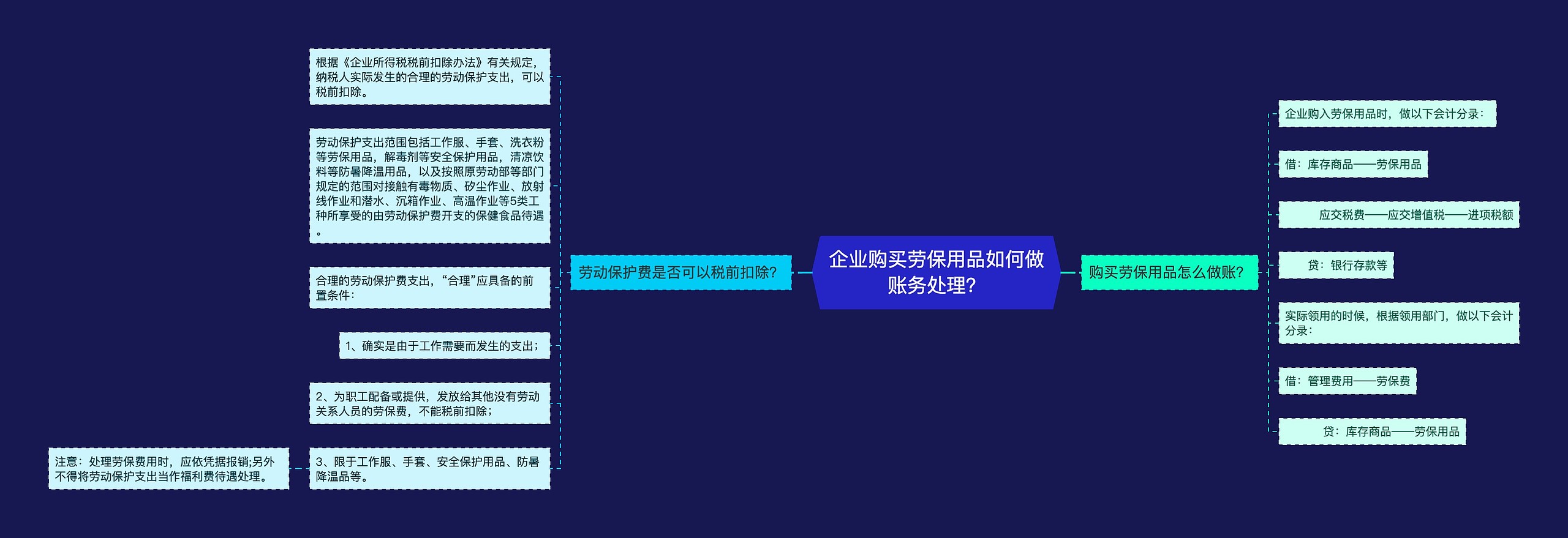 企业购买劳保用品如何做账务处理？思维导图