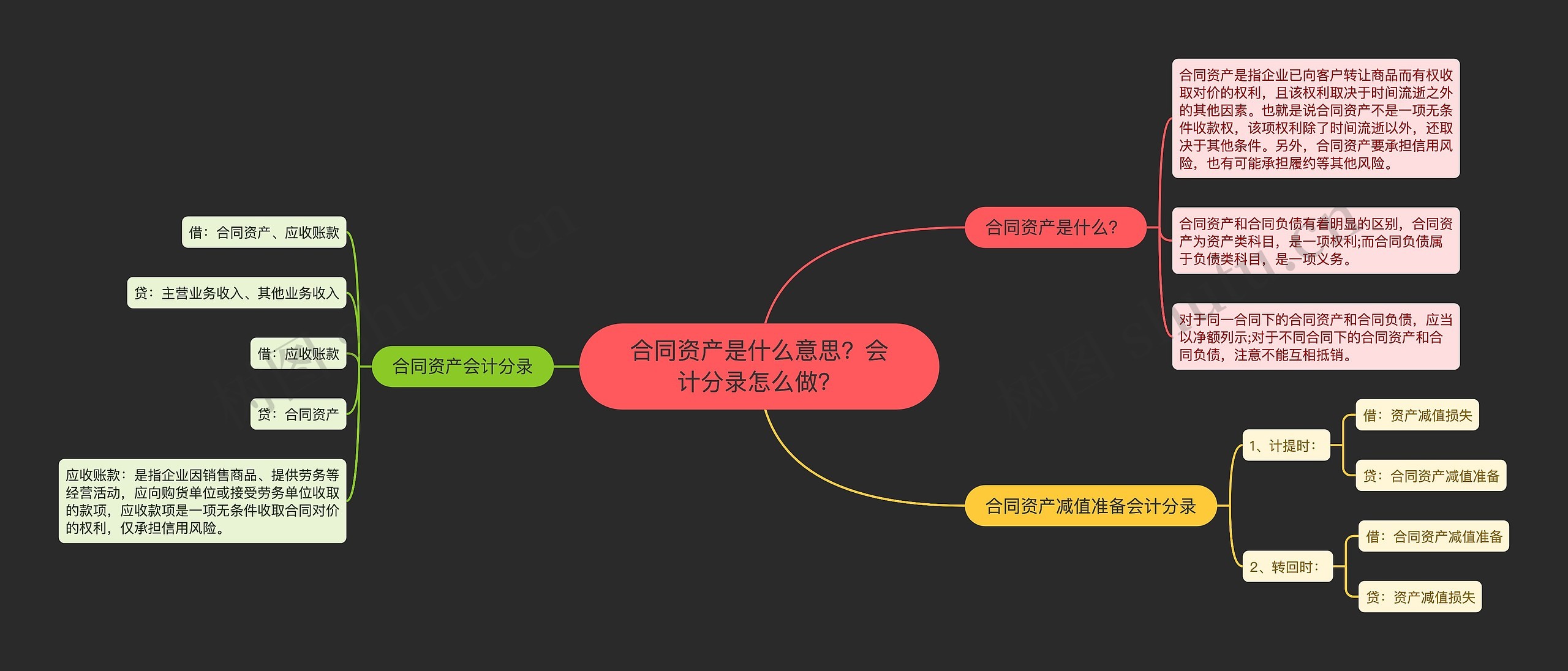 合同资产是什么意思？会计分录怎么做？