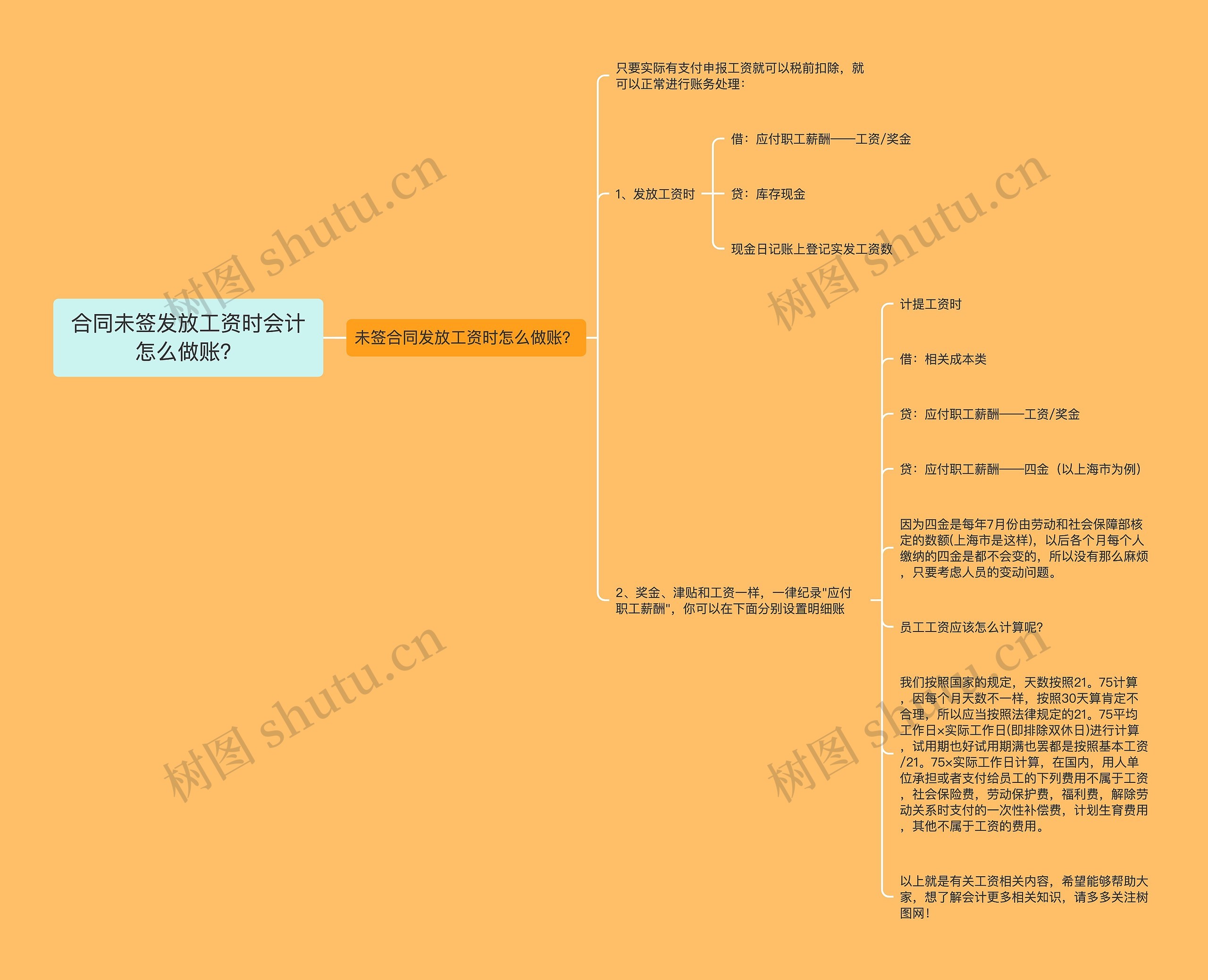 合同未签发放工资时会计怎么做账？思维导图