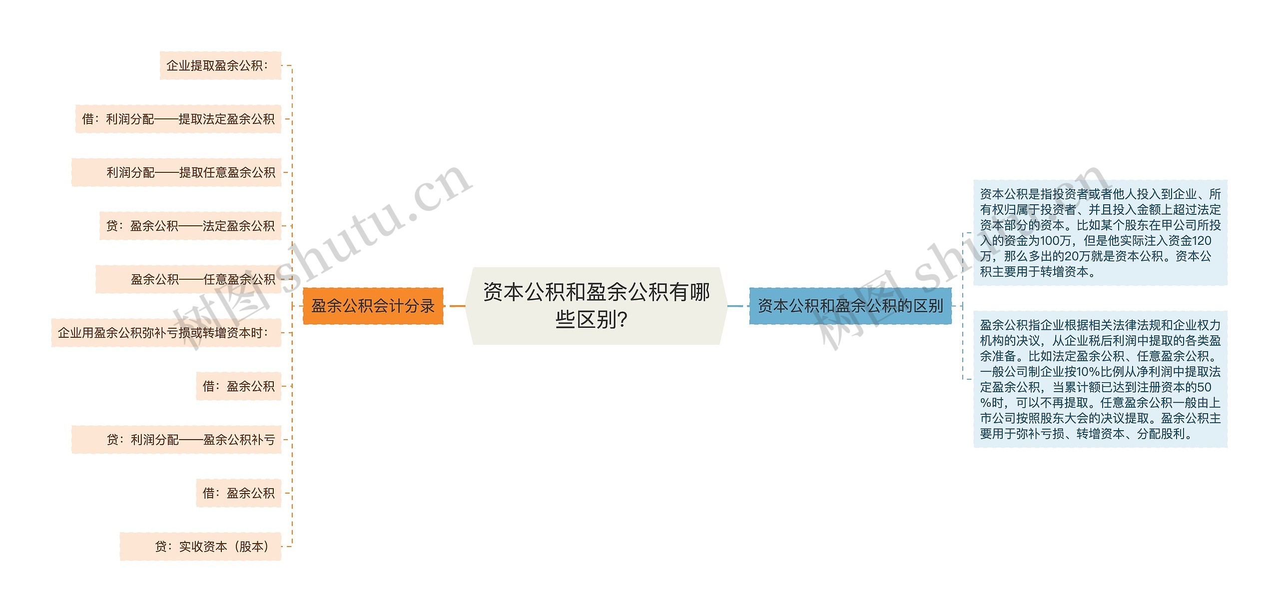 资本公积和盈余公积有哪些区别？思维导图