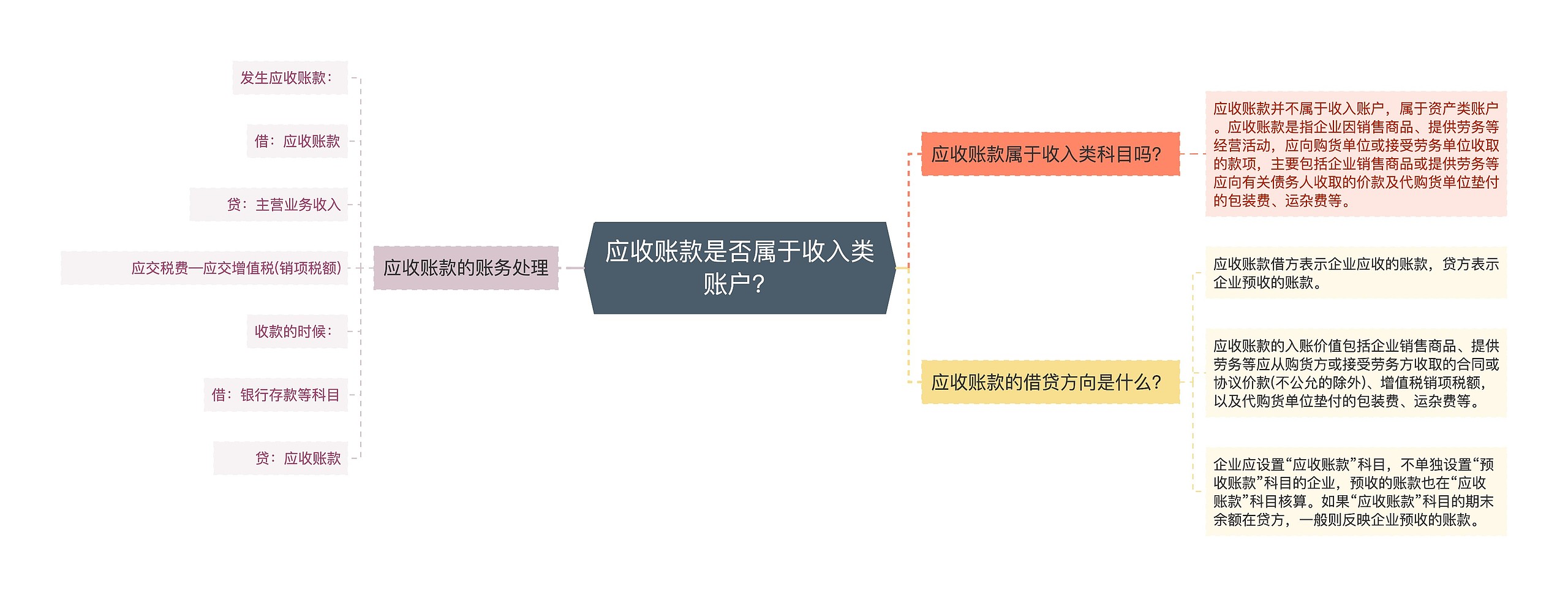 应收账款是否属于收入类账户？思维导图