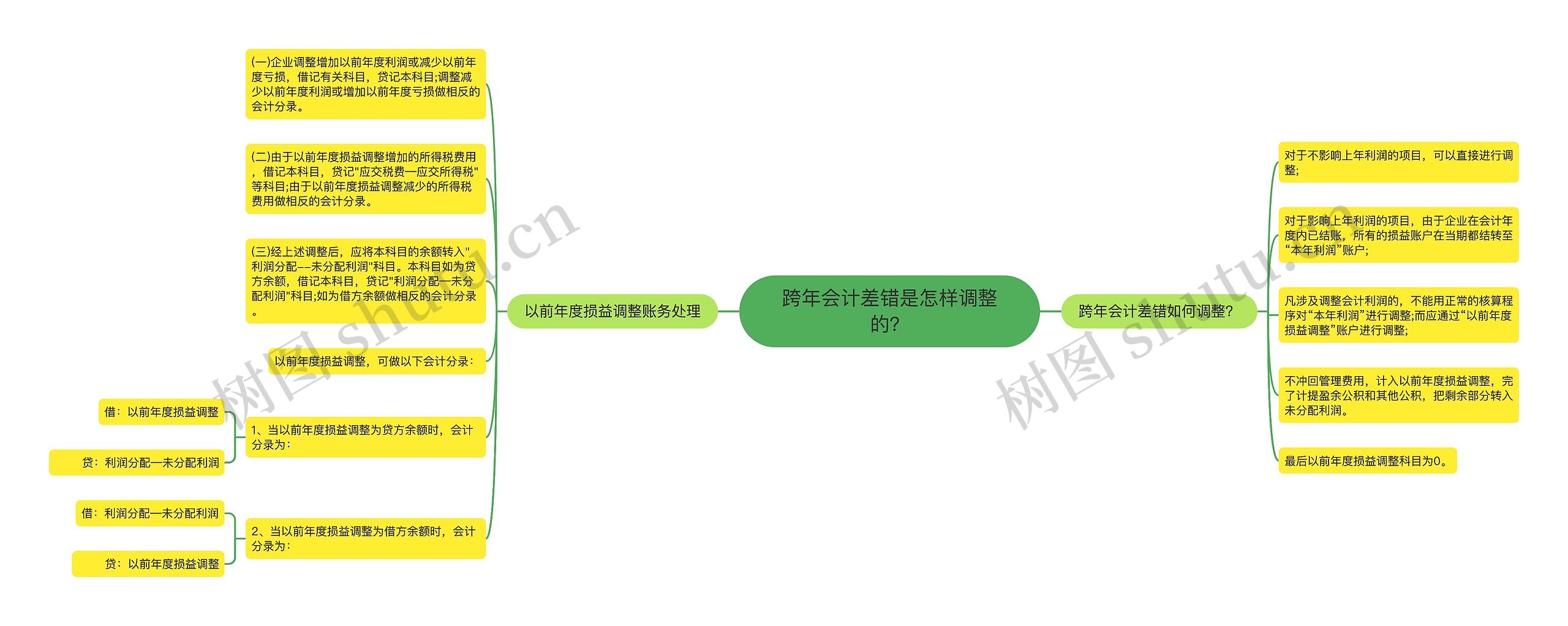 跨年会计差错是怎样调整的？