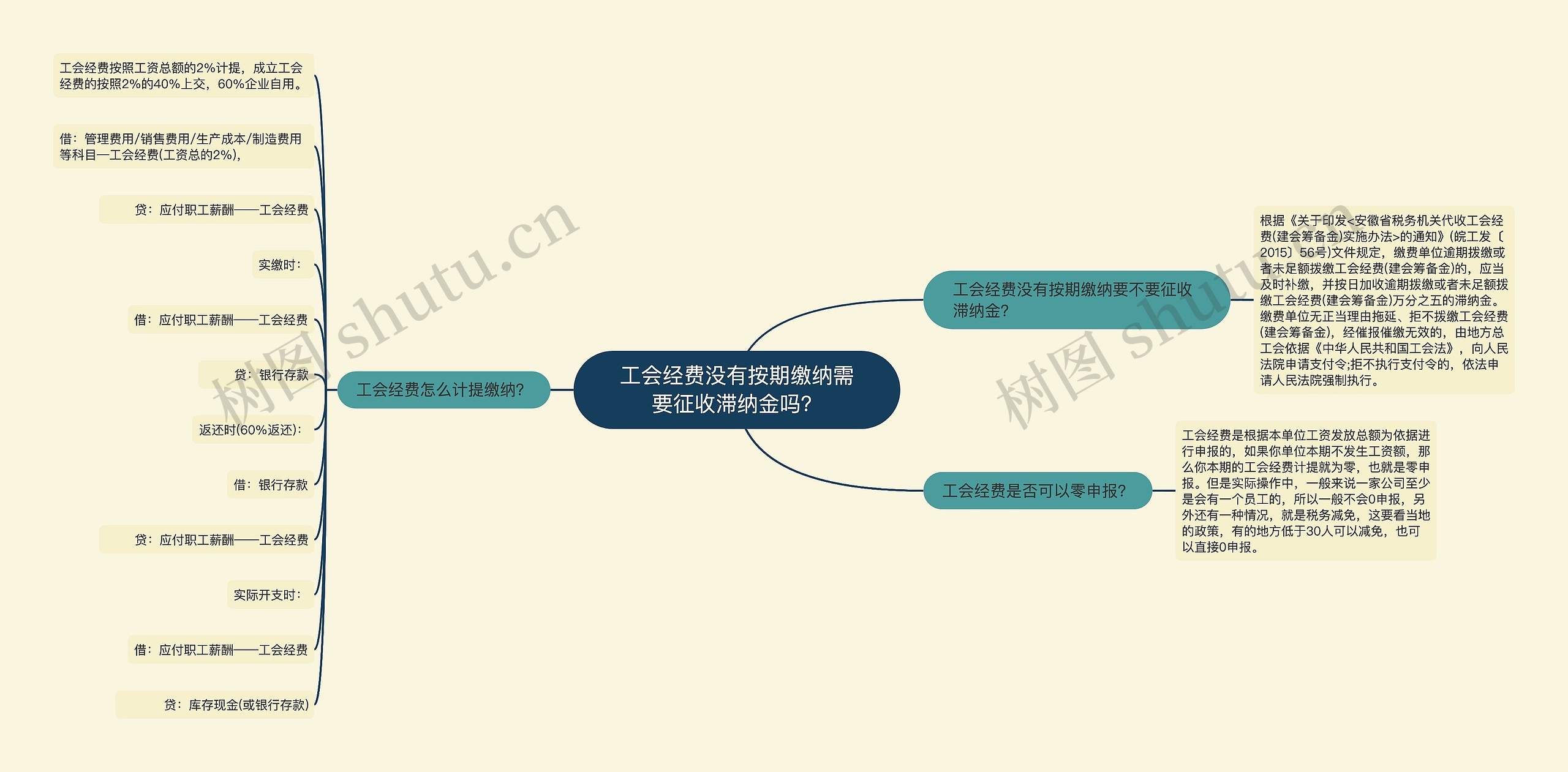 工会经费没有按期缴纳需要征收滞纳金吗？思维导图