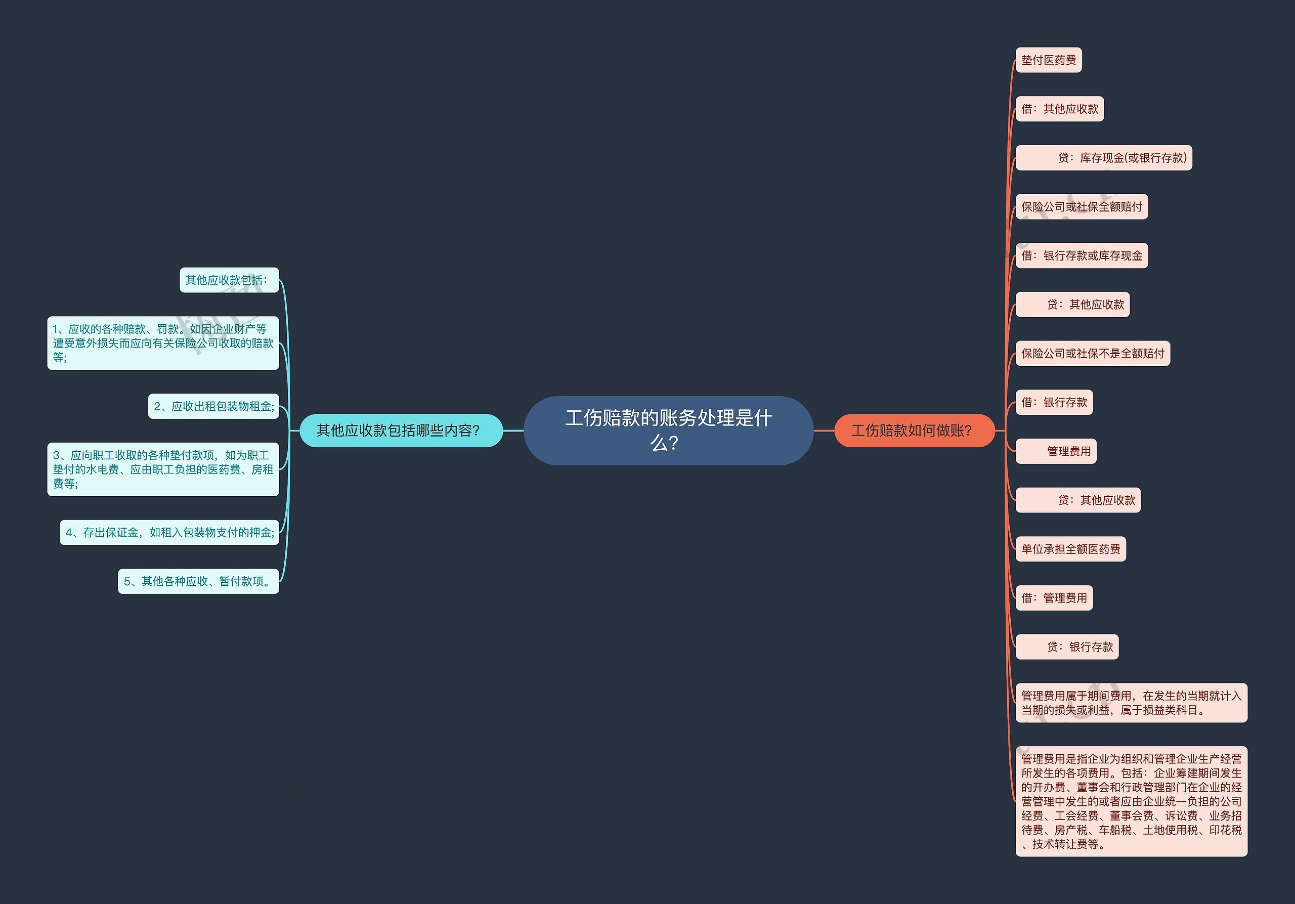 工伤赔款的账务处理是什么？思维导图
