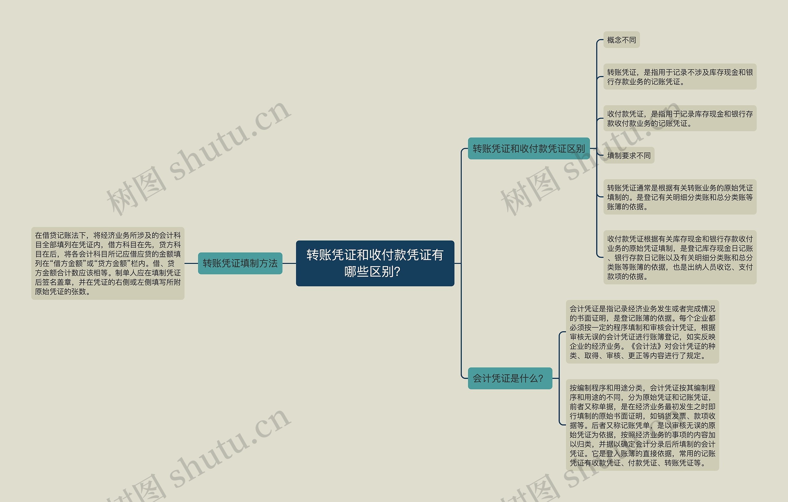 转账凭证和收付款凭证有哪些区别？思维导图