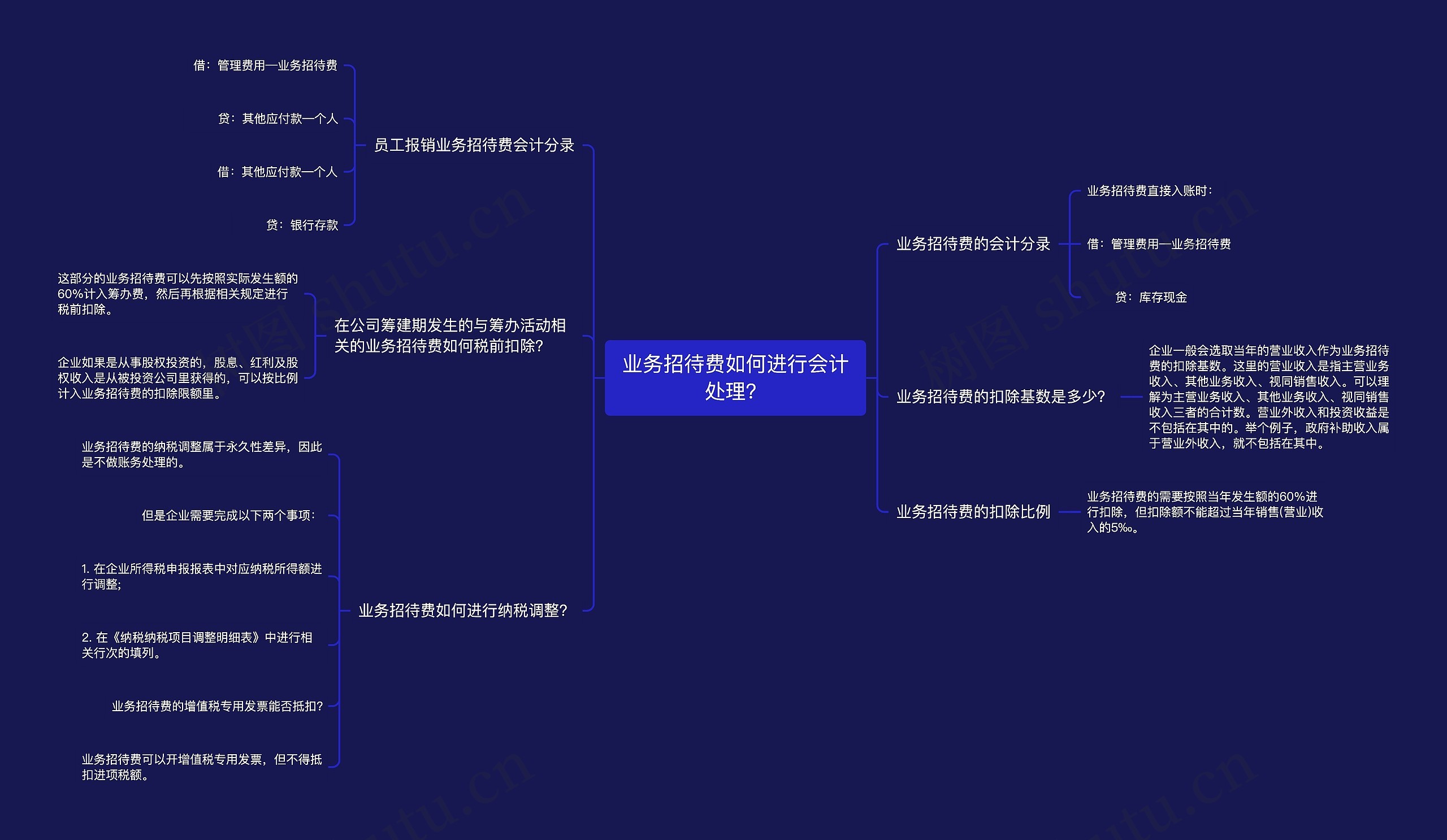 业务招待费如何进行会计处理？思维导图