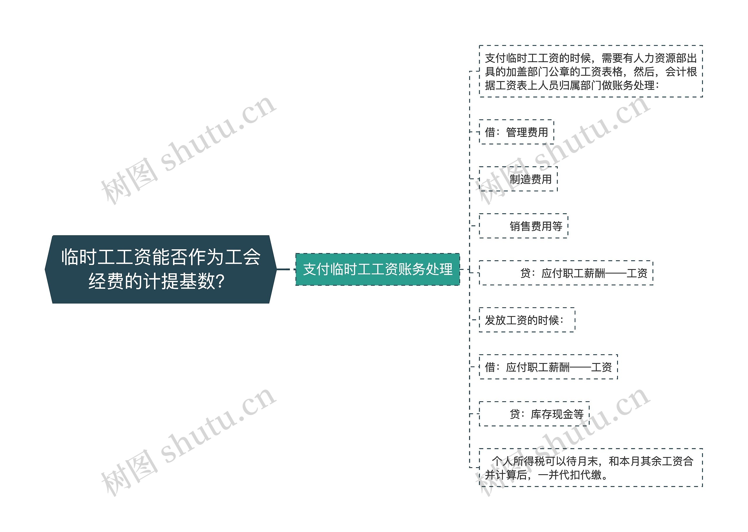 临时工工资能否作为工会经费的计提基数？思维导图