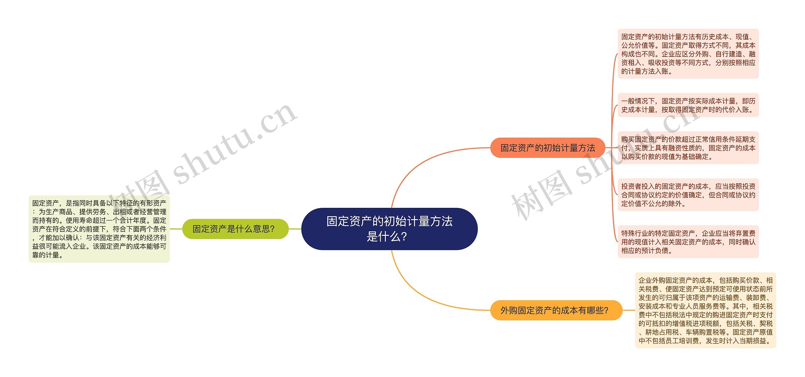 固定资产的初始计量方法是什么？思维导图