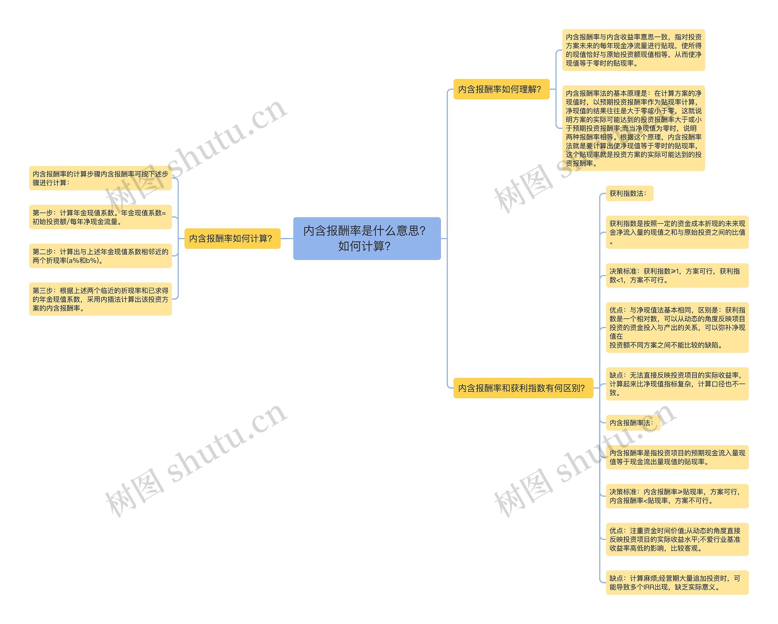 内含报酬率是什么意思？如何计算？