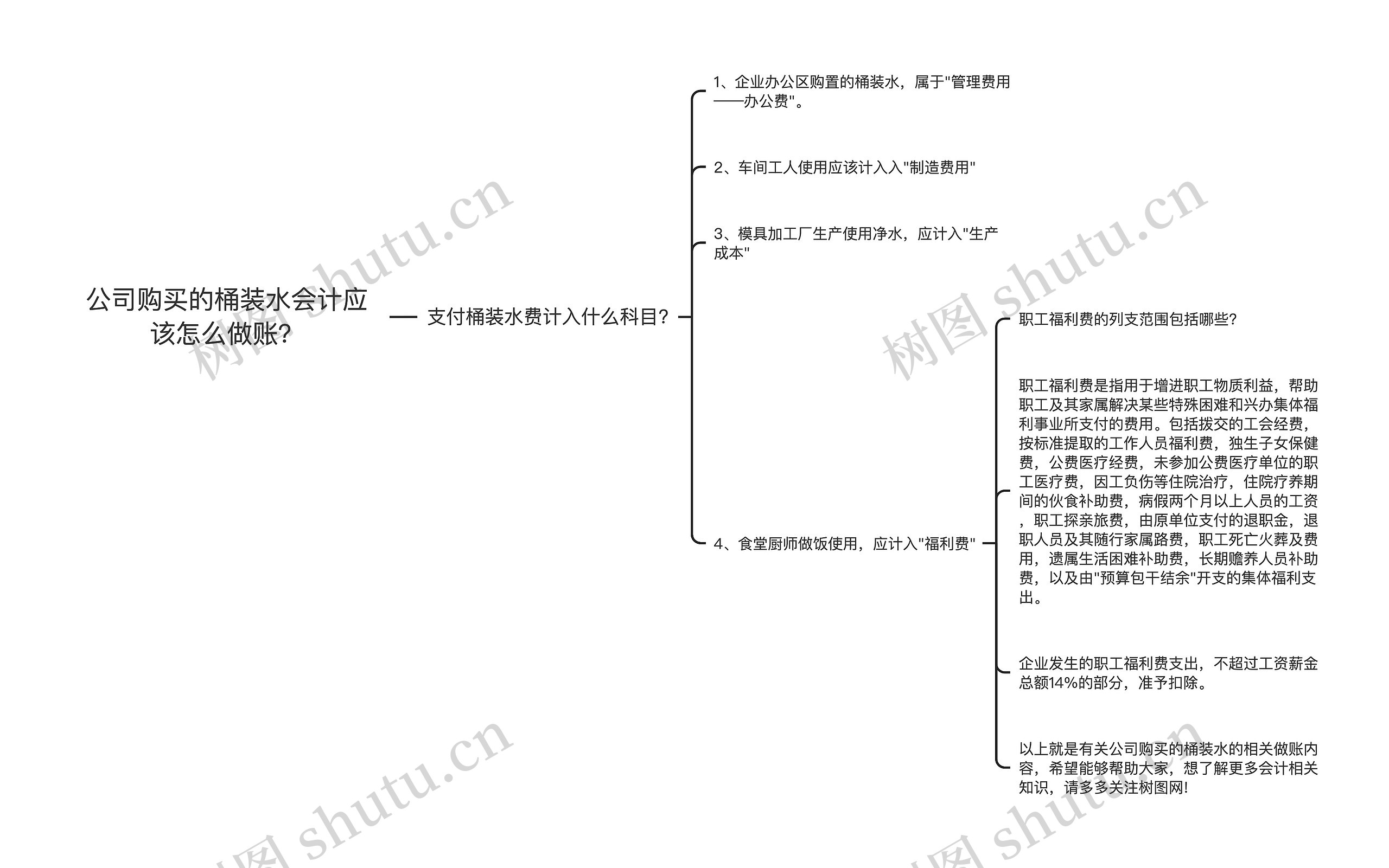 公司购买的桶装水会计应该怎么做账？思维导图