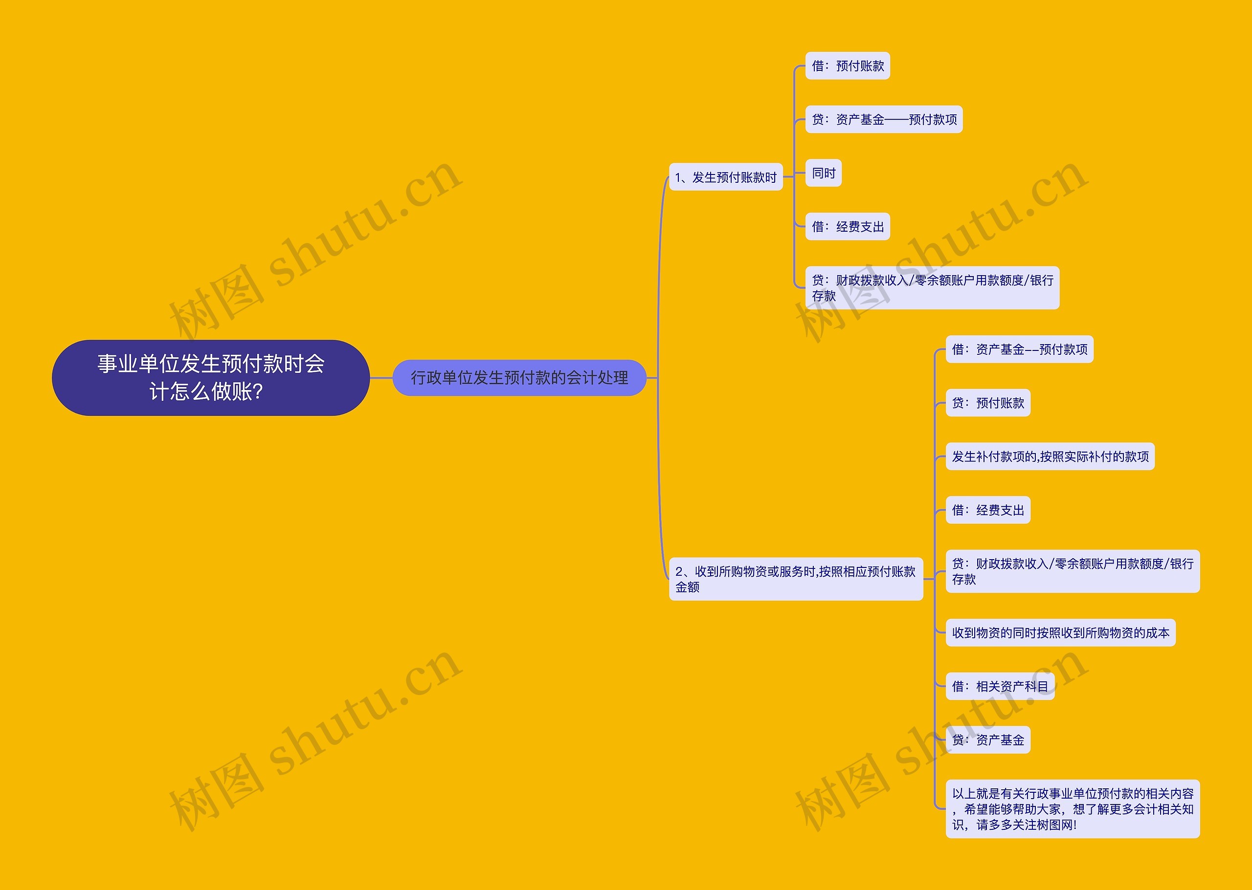 事业单位发生预付款时会计怎么做账？思维导图