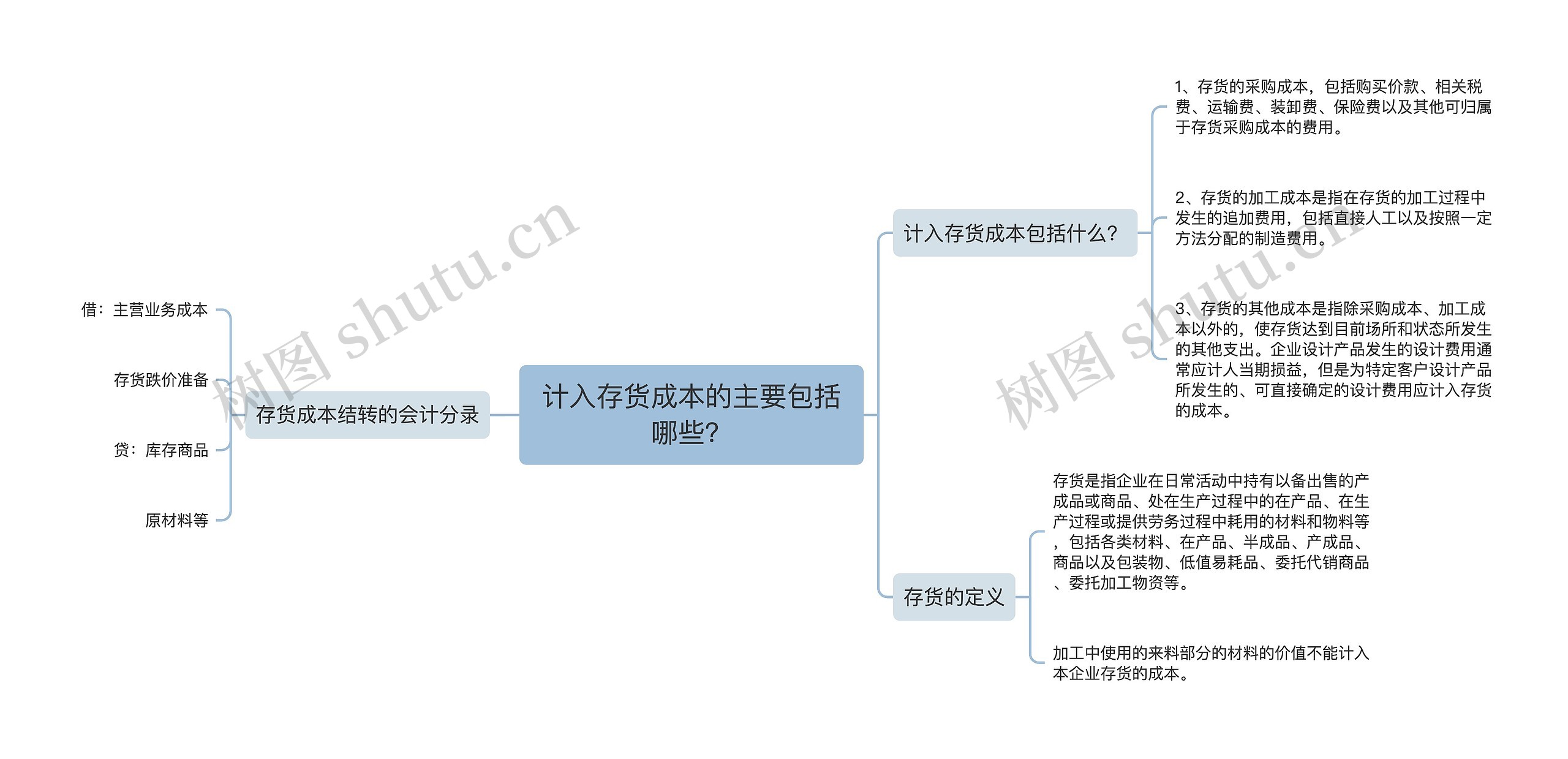 计入存货成本的主要包括哪些？思维导图