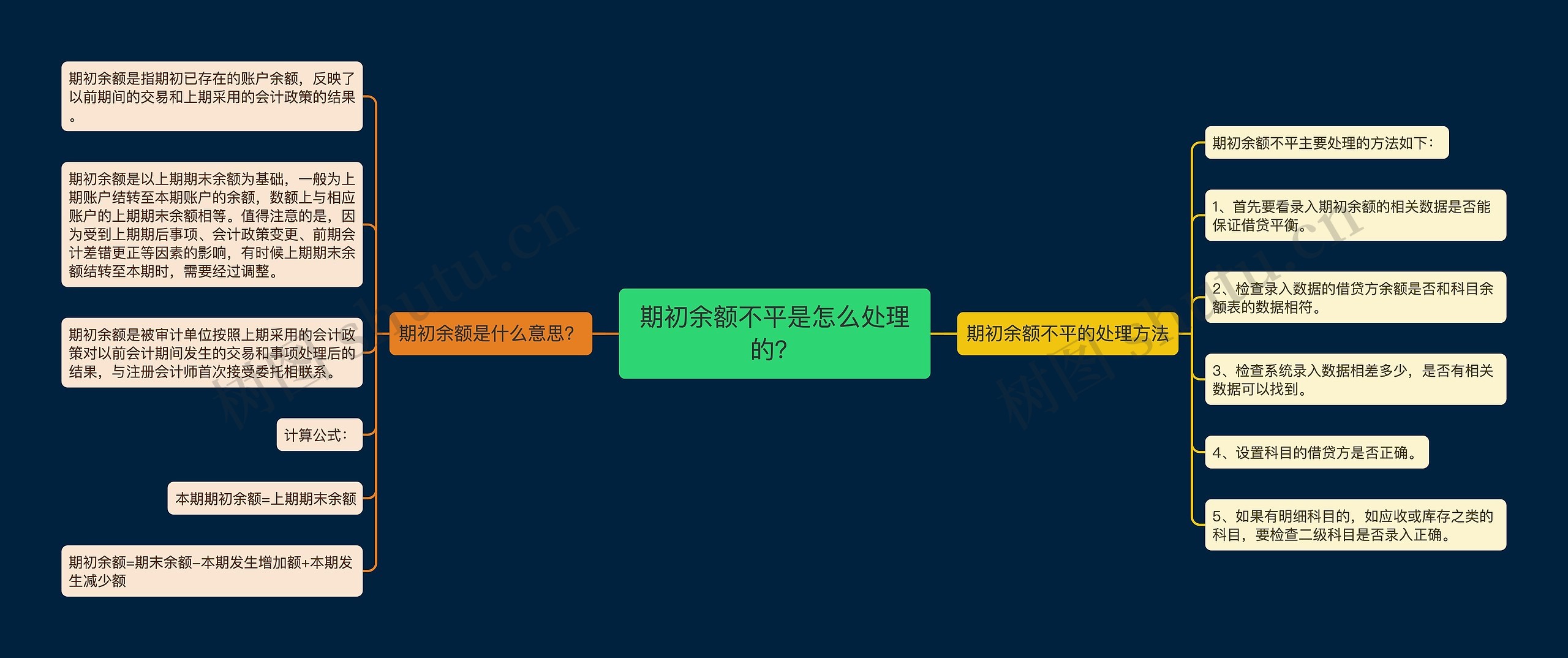 期初余额不平是怎么处理的？思维导图