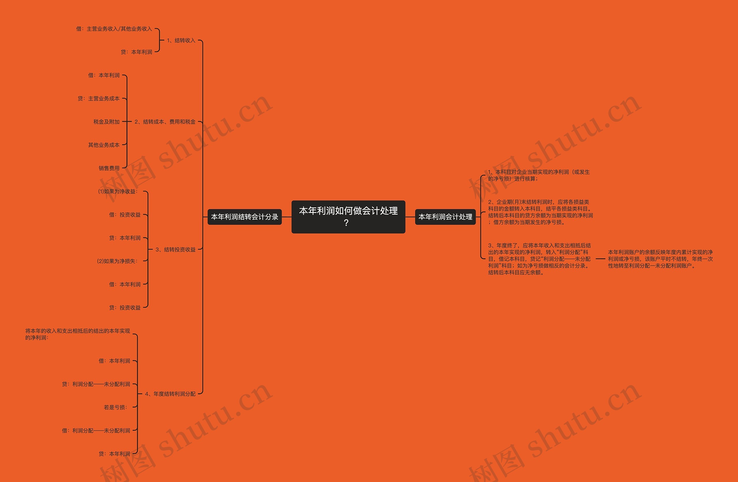 本年利润如何做会计处理？思维导图