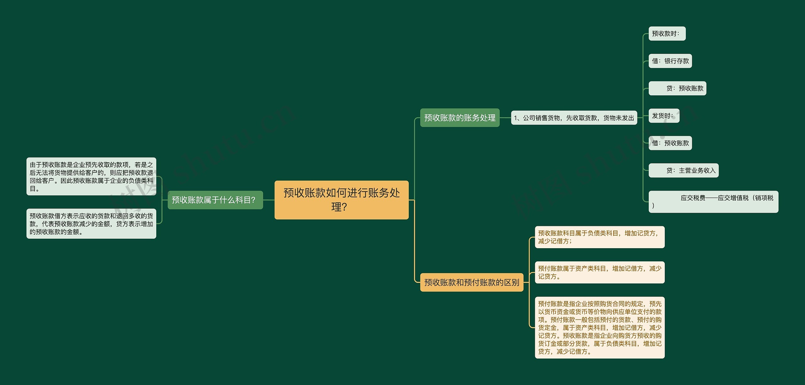 预收账款如何进行账务处理？思维导图