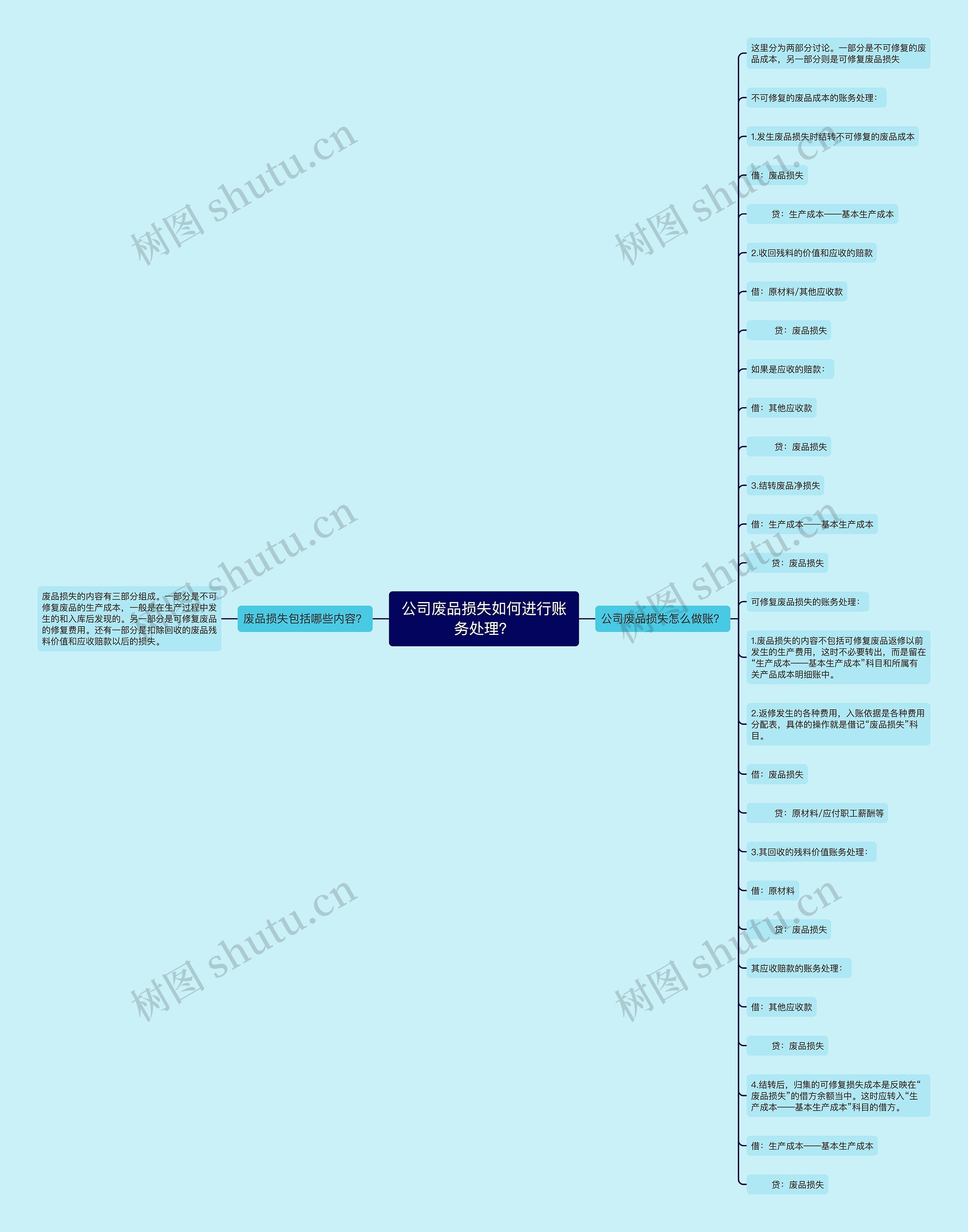 公司废品损失如何进行账务处理？思维导图