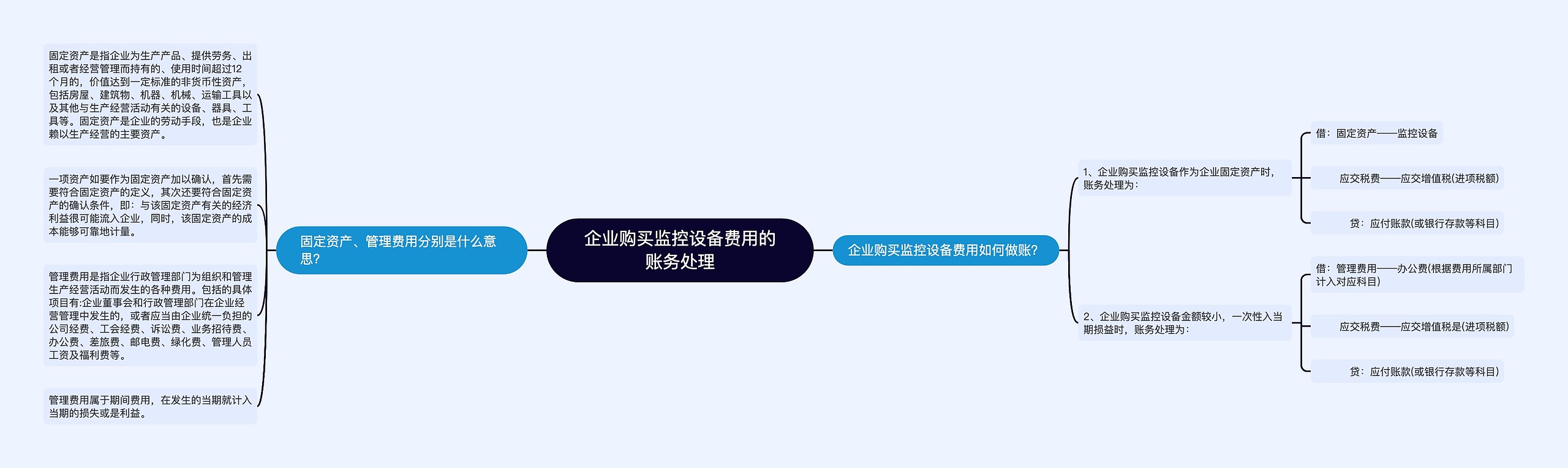 企业购买监控设备费用的账务处理思维导图