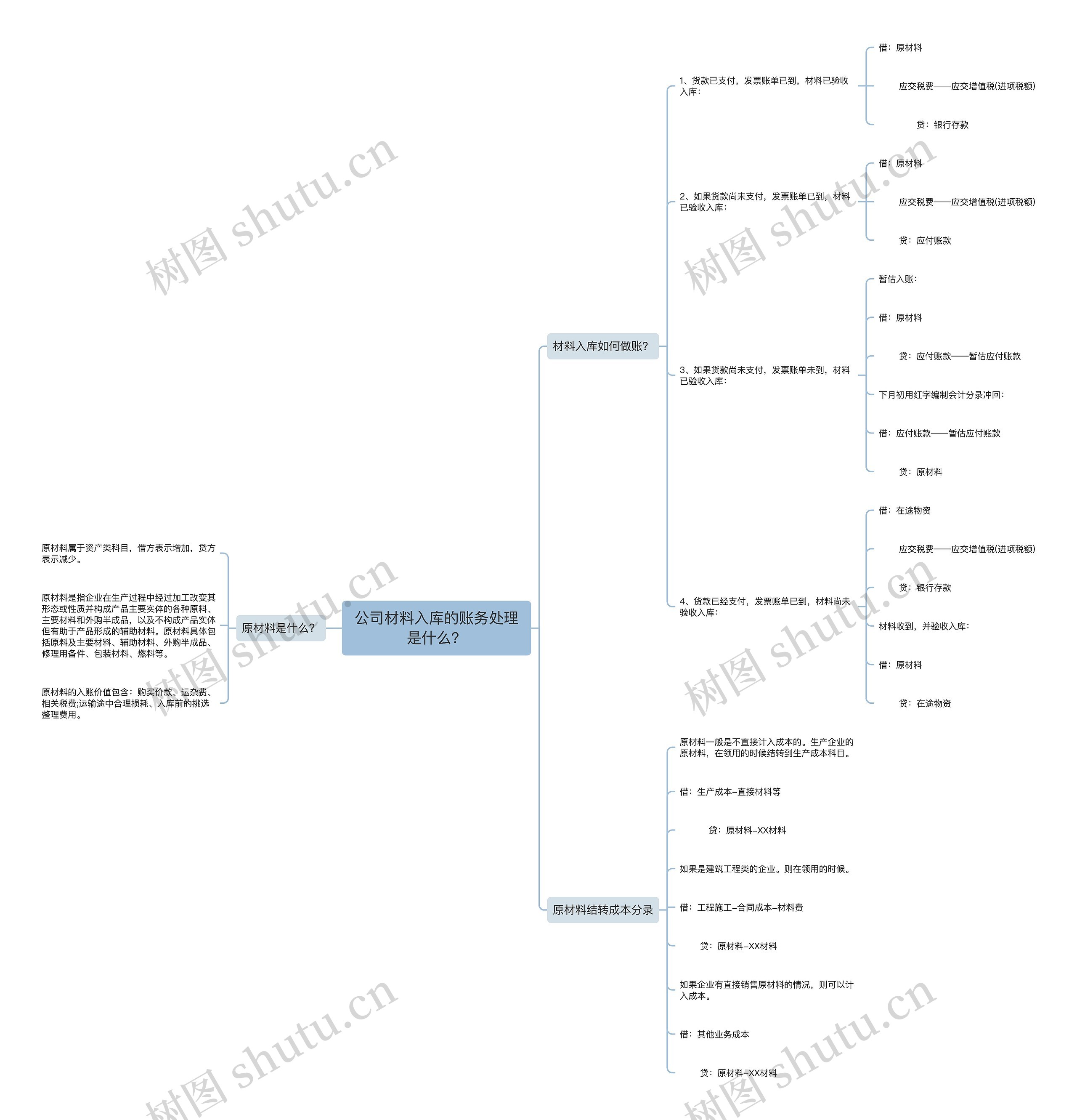 公司材料入库的账务处理是什么？思维导图