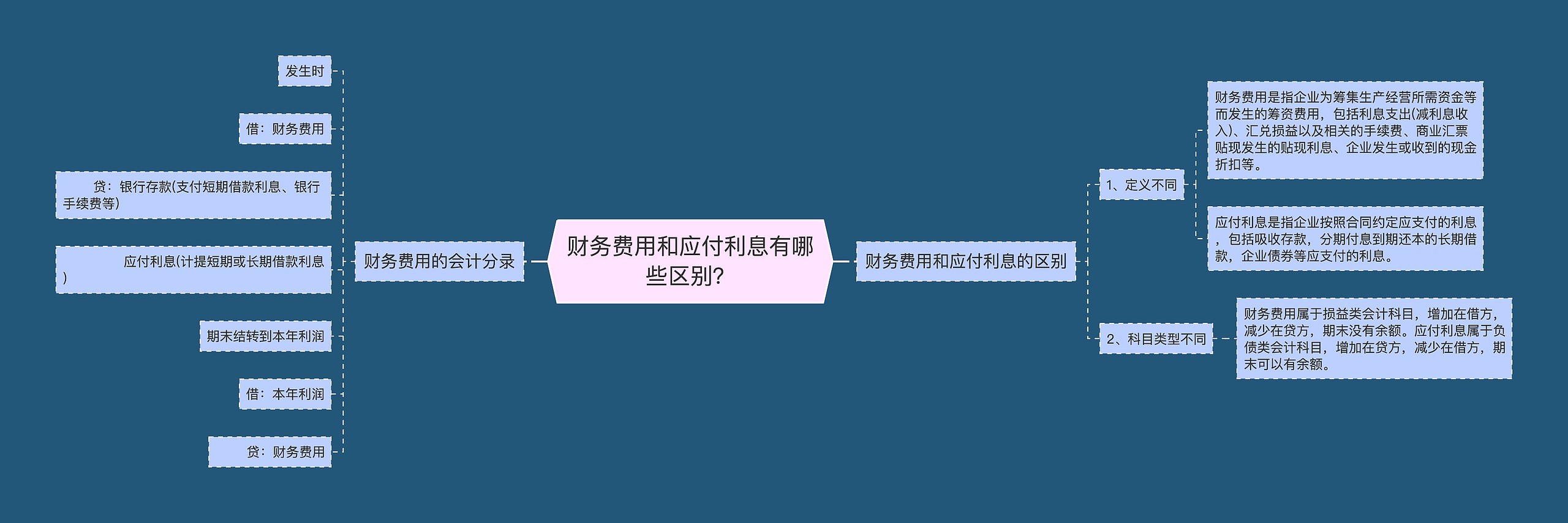 财务费用和应付利息有哪些区别？思维导图